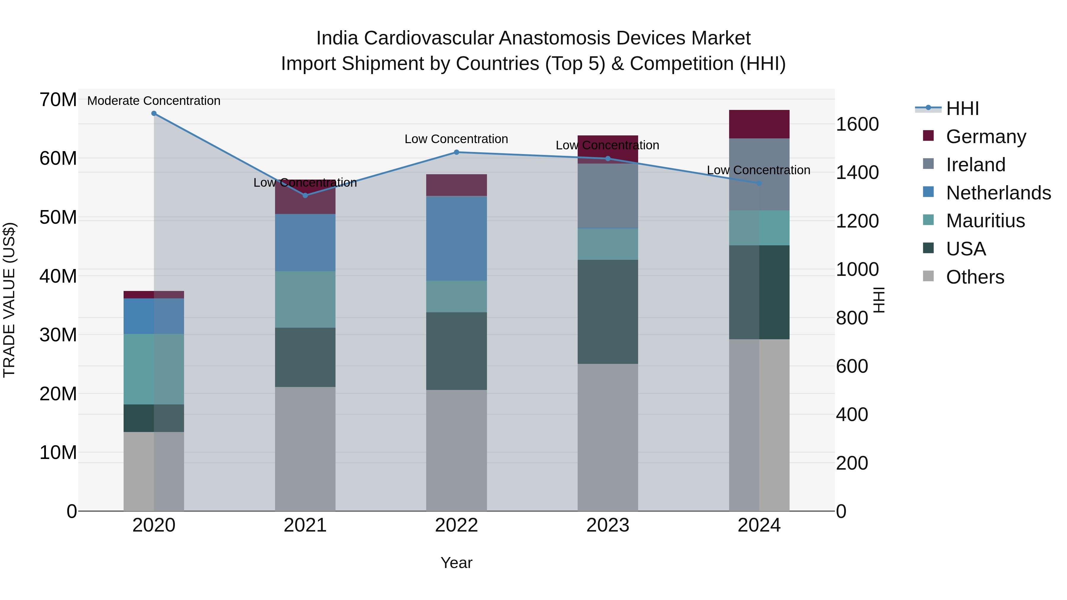 India Cardiovascular Anastomosis Devices Market Top 5 Importing Countries and Market Competition (HHI) Analysis
