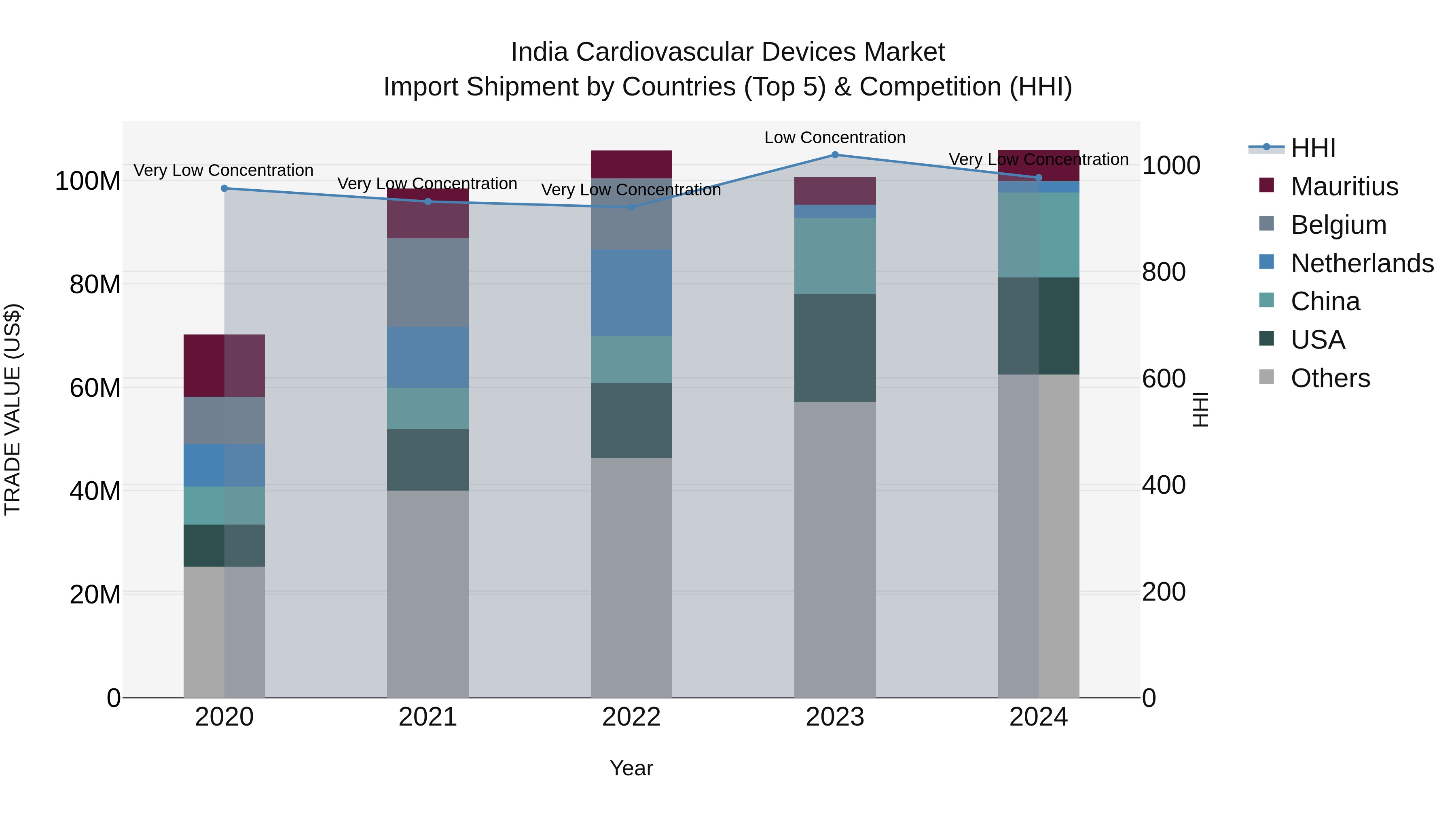 India Cardiovascular Devices Market Top 5 Importing Countries and Market Competition (HHI) Analysis