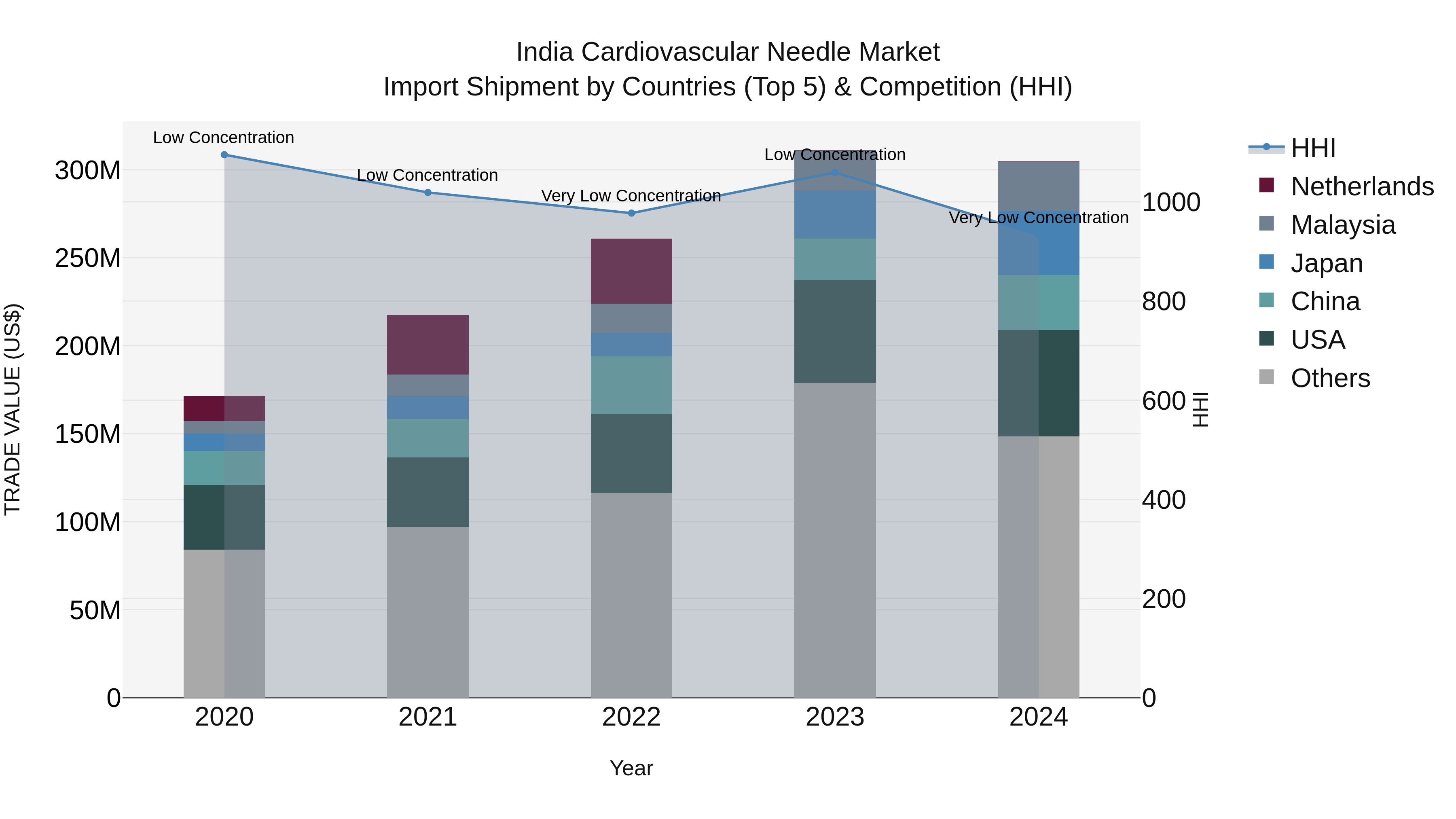 India Cardiovascular Needle Market Top 5 Importing Countries and Market Competition (HHI) Analysis