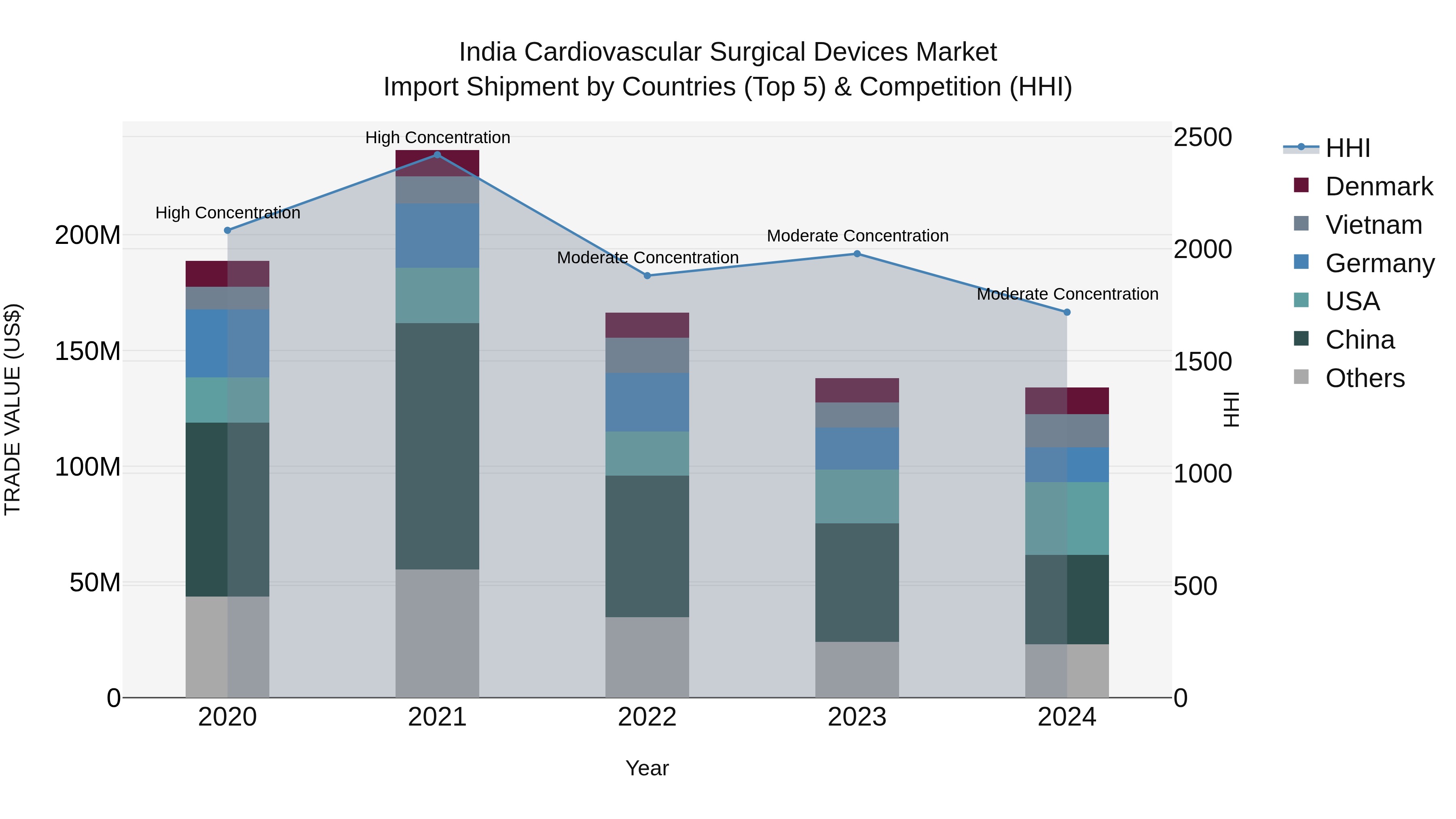 India Cardiovascular Surgical Devices Market Top 5 Importing Countries and Market Competition (HHI) Analysis