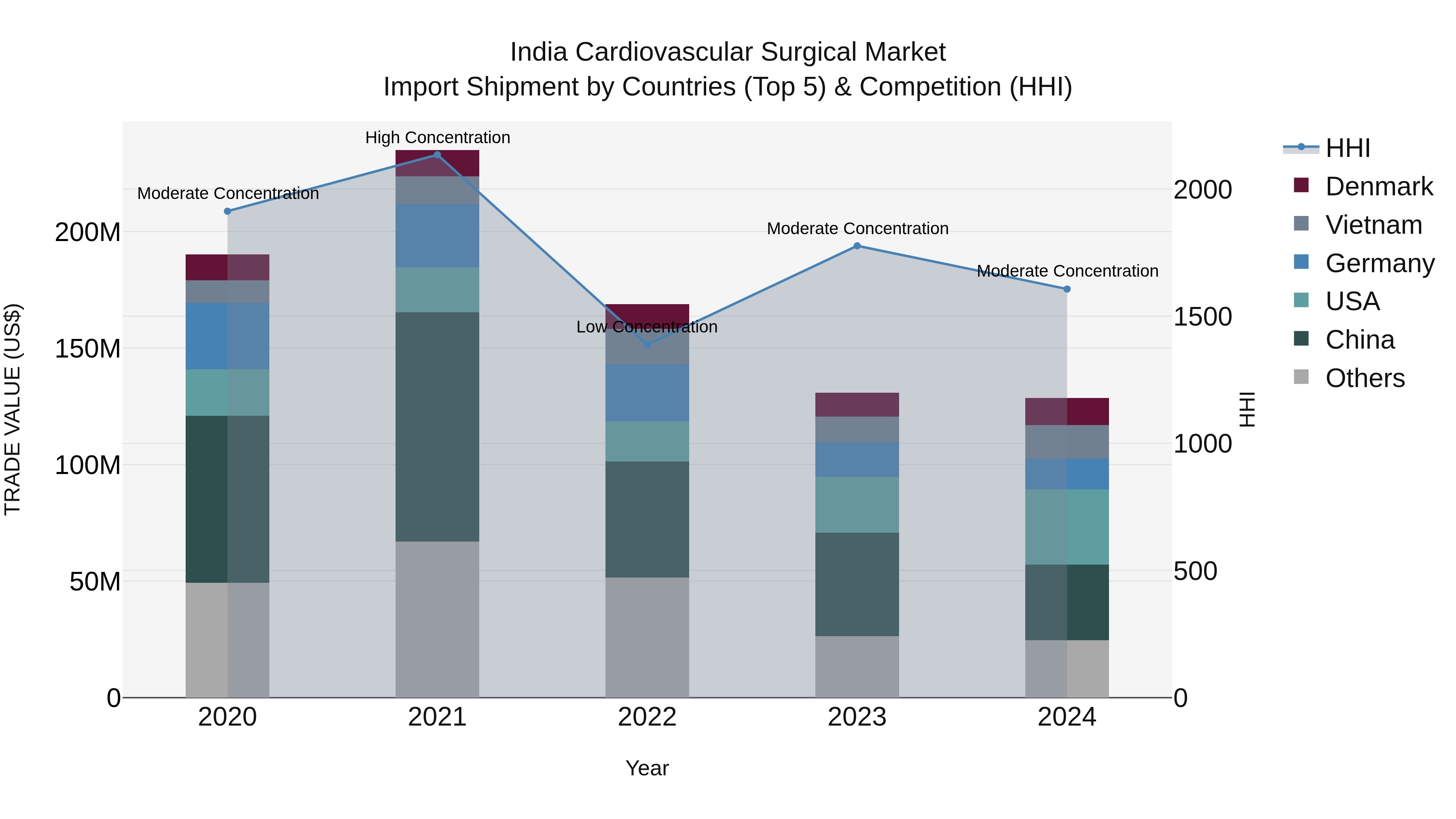 India Cardiovascular Surgical Market Top 5 Importing Countries and Market Competition (HHI) Analysis