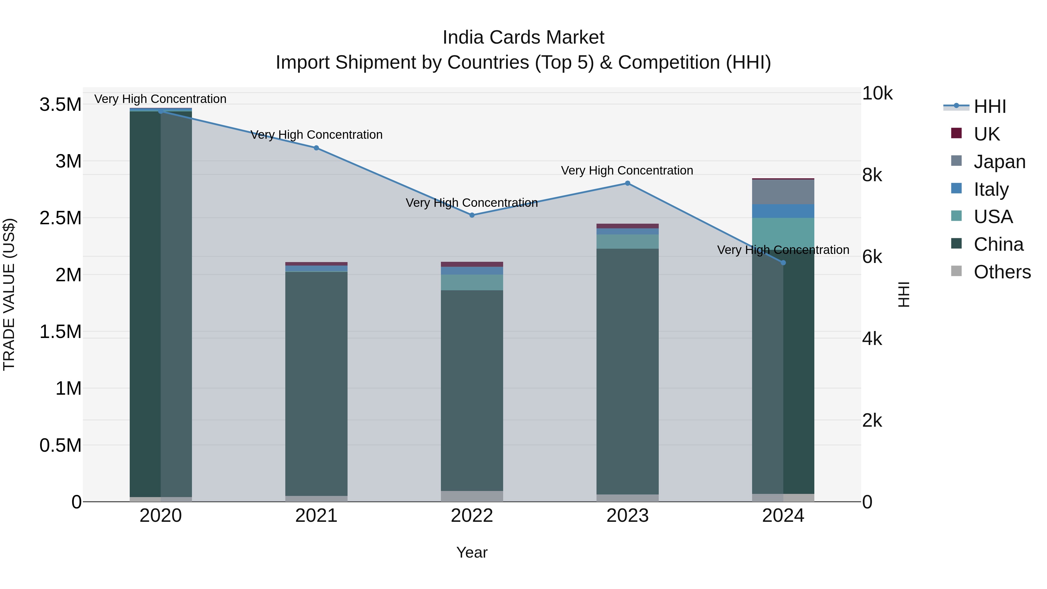India Cards Market Top 5 Importing Countries and Market Competition (HHI) Analysis