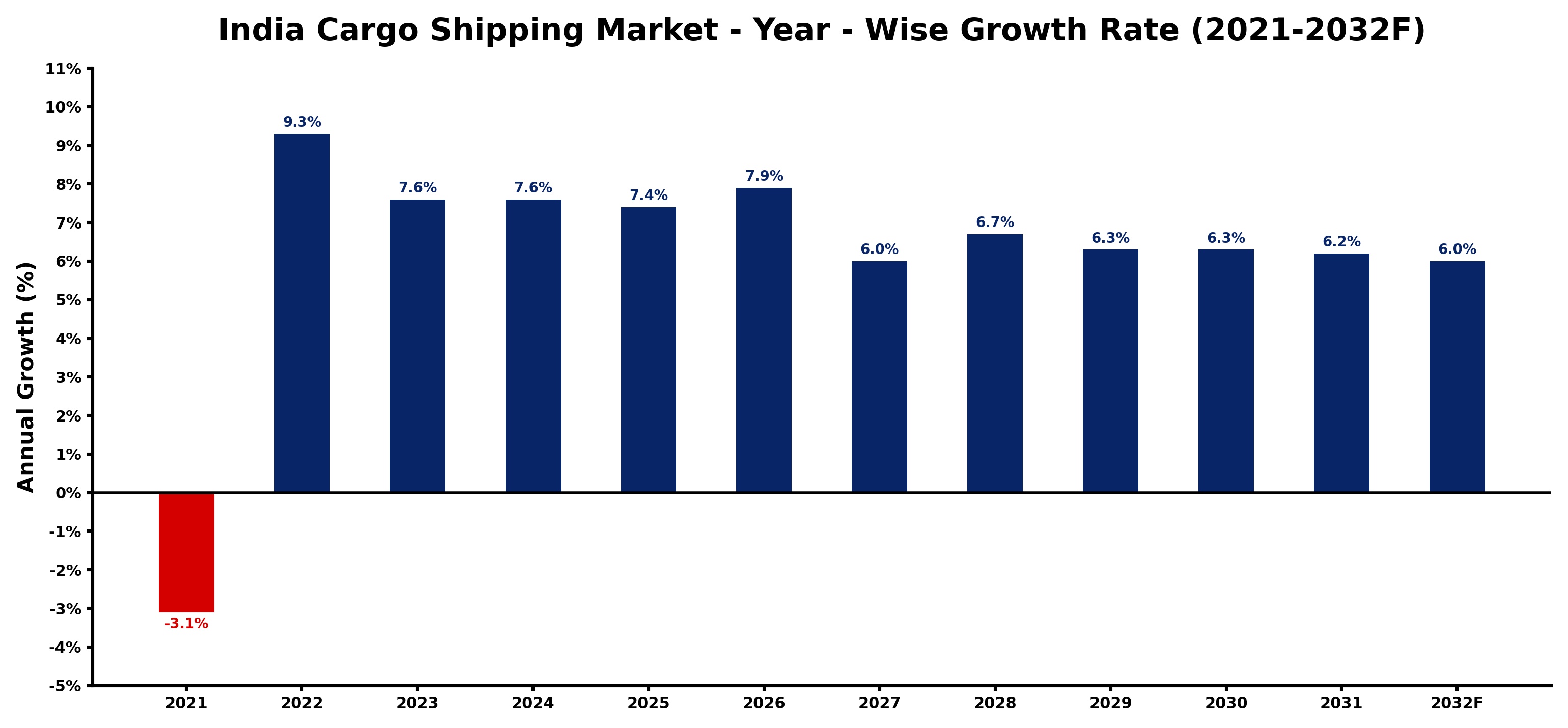 India Cargo Shipping Market Year-wise Growth Rate and Key Drivers