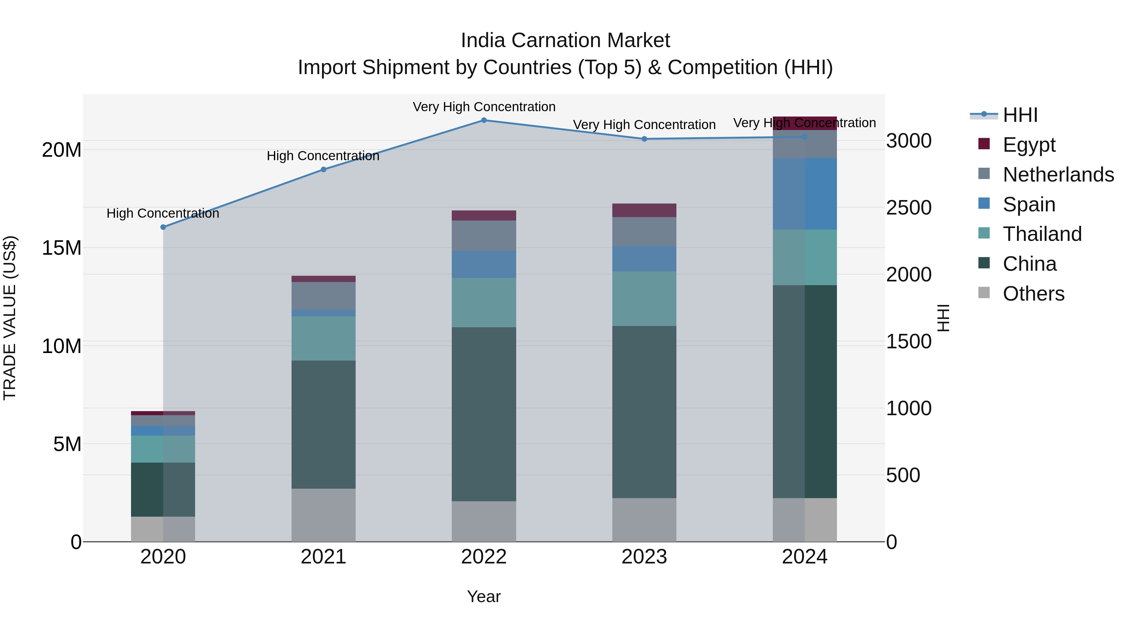 India Carnation Market Top 5 Importing Countries and Market Competition (HHI) Analysis