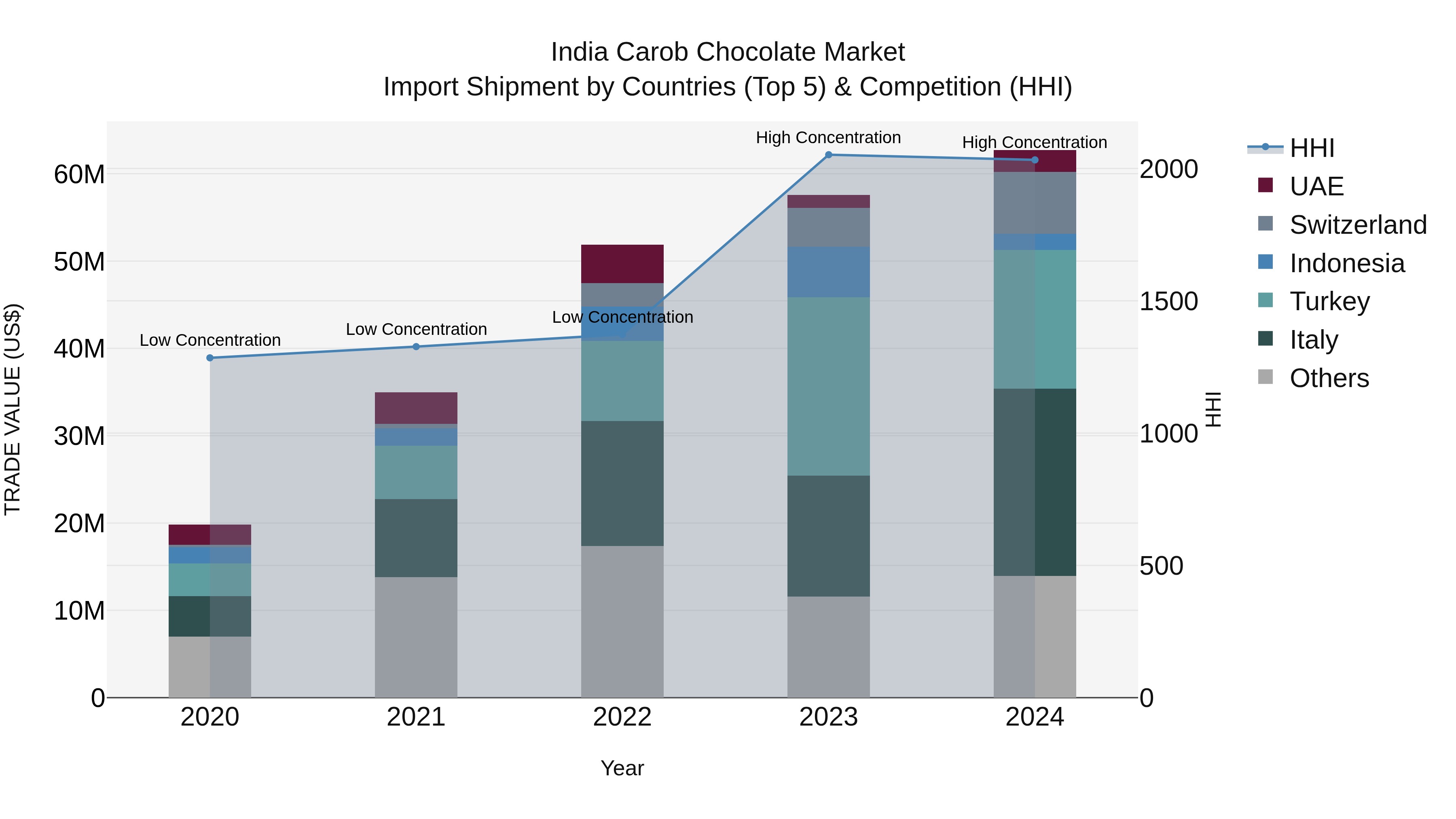 India Carob Chocolate Market Top 5 Importing Countries and Market Competition (HHI) Analysis