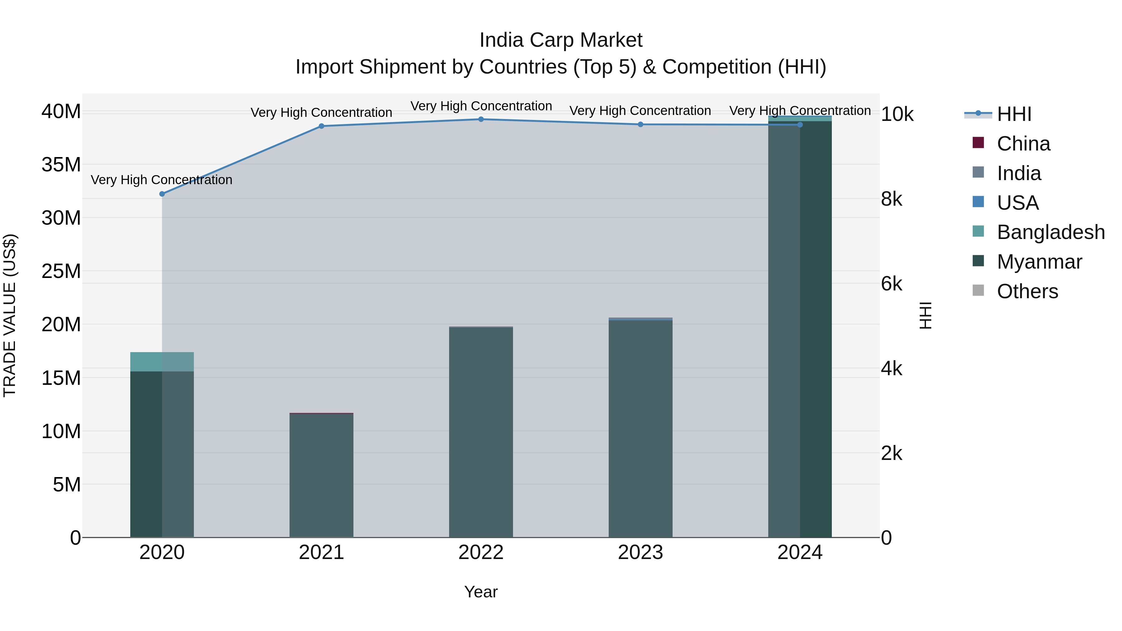India Carp Market Top 5 Importing Countries and Market Competition (HHI) Analysis