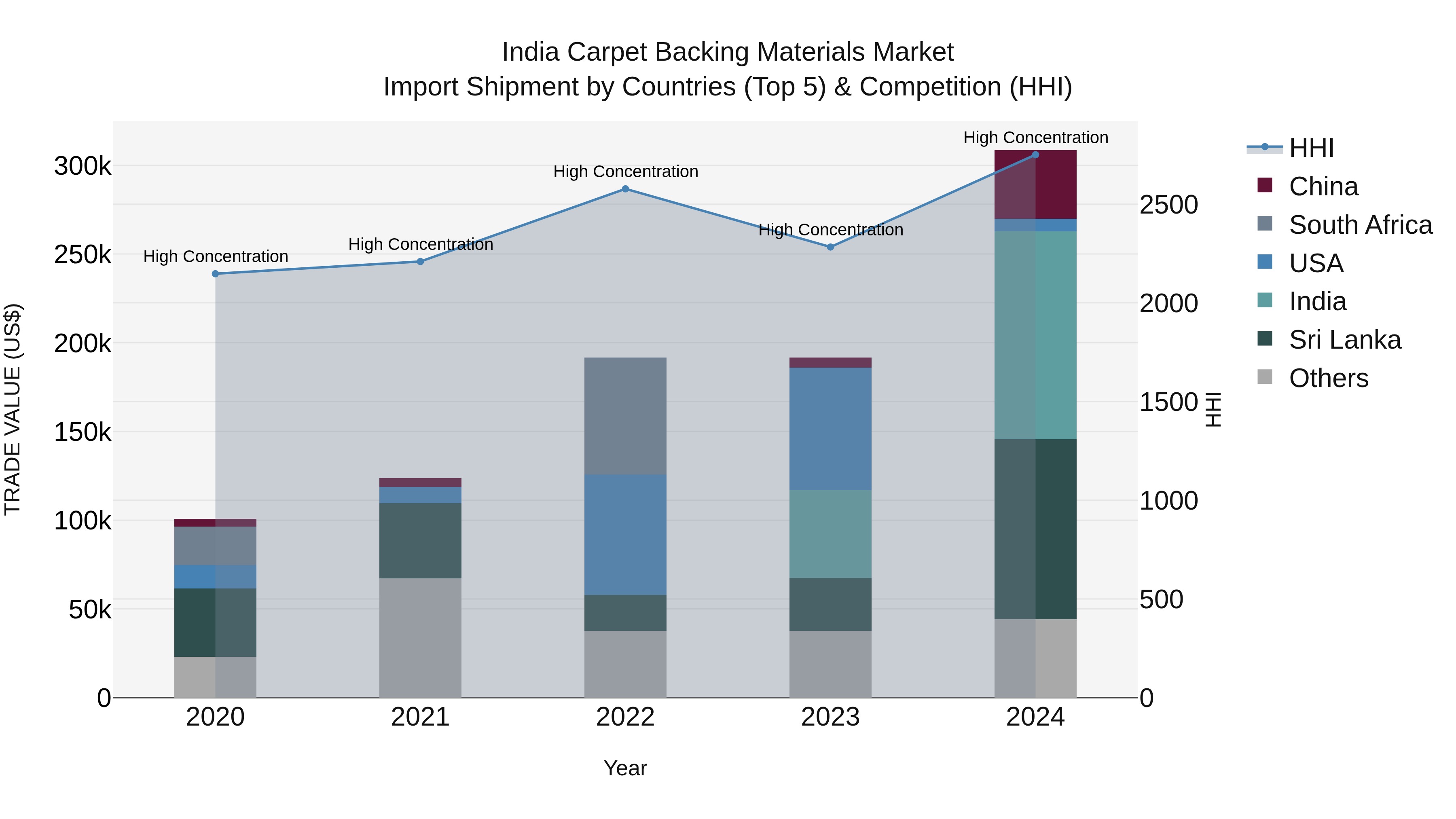 India Carpet Backing Materials Market Top 5 Importing Countries and Market Competition (HHI) Analysis