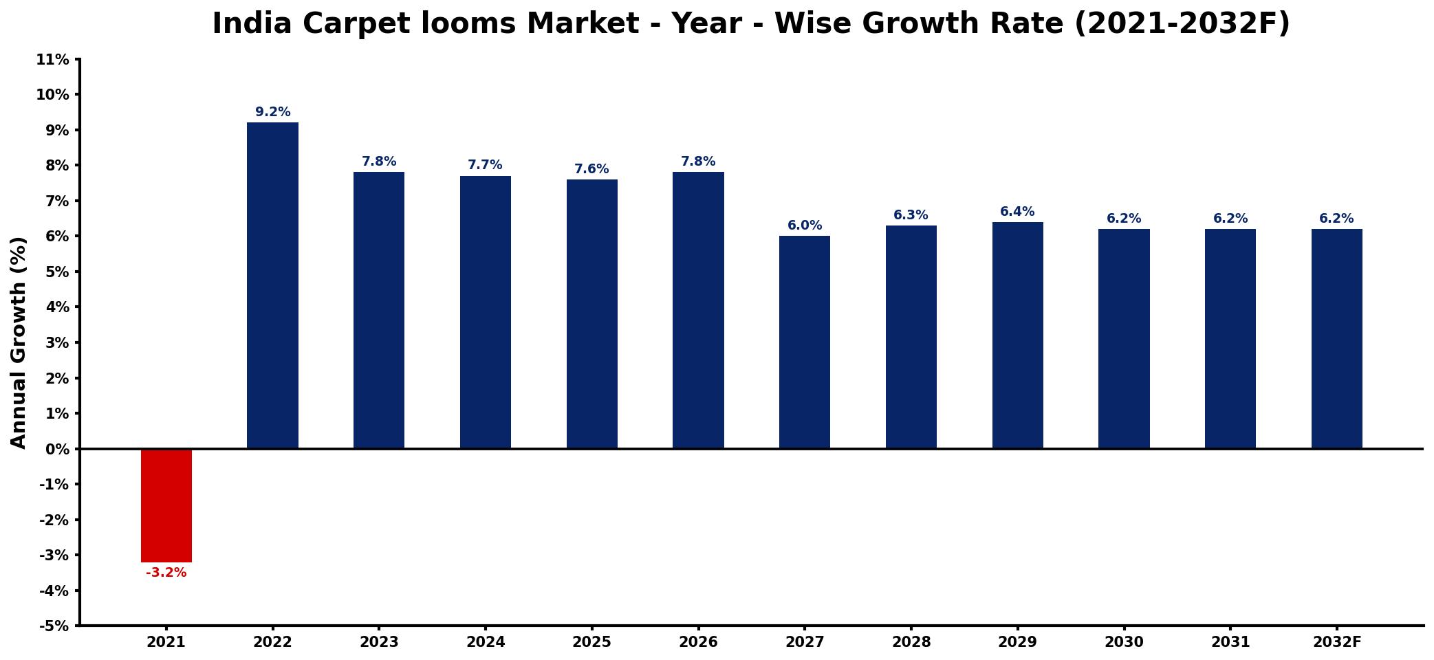 India Carpet looms Market Year-wise Growth Rate and Key Drivers