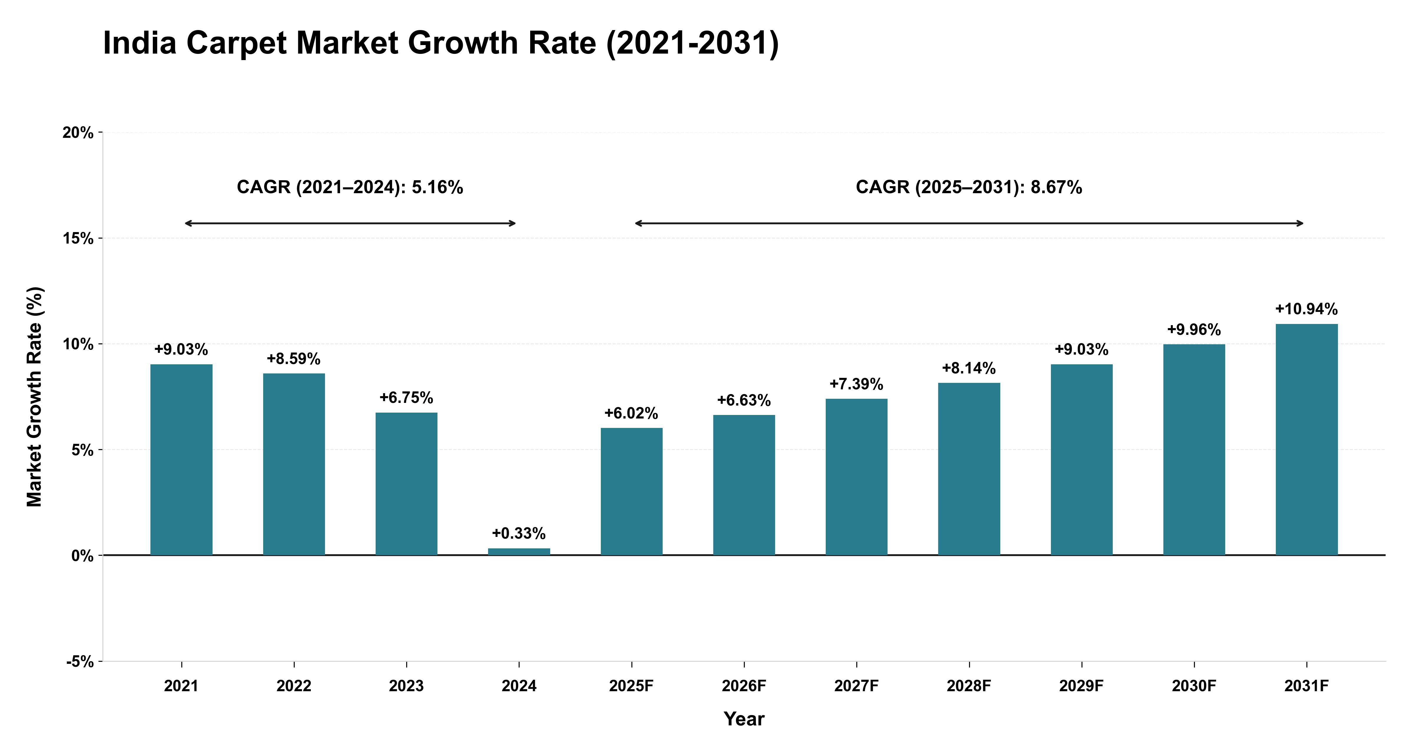 India Carpet Market Growth Rate Analysis (2021-2031)