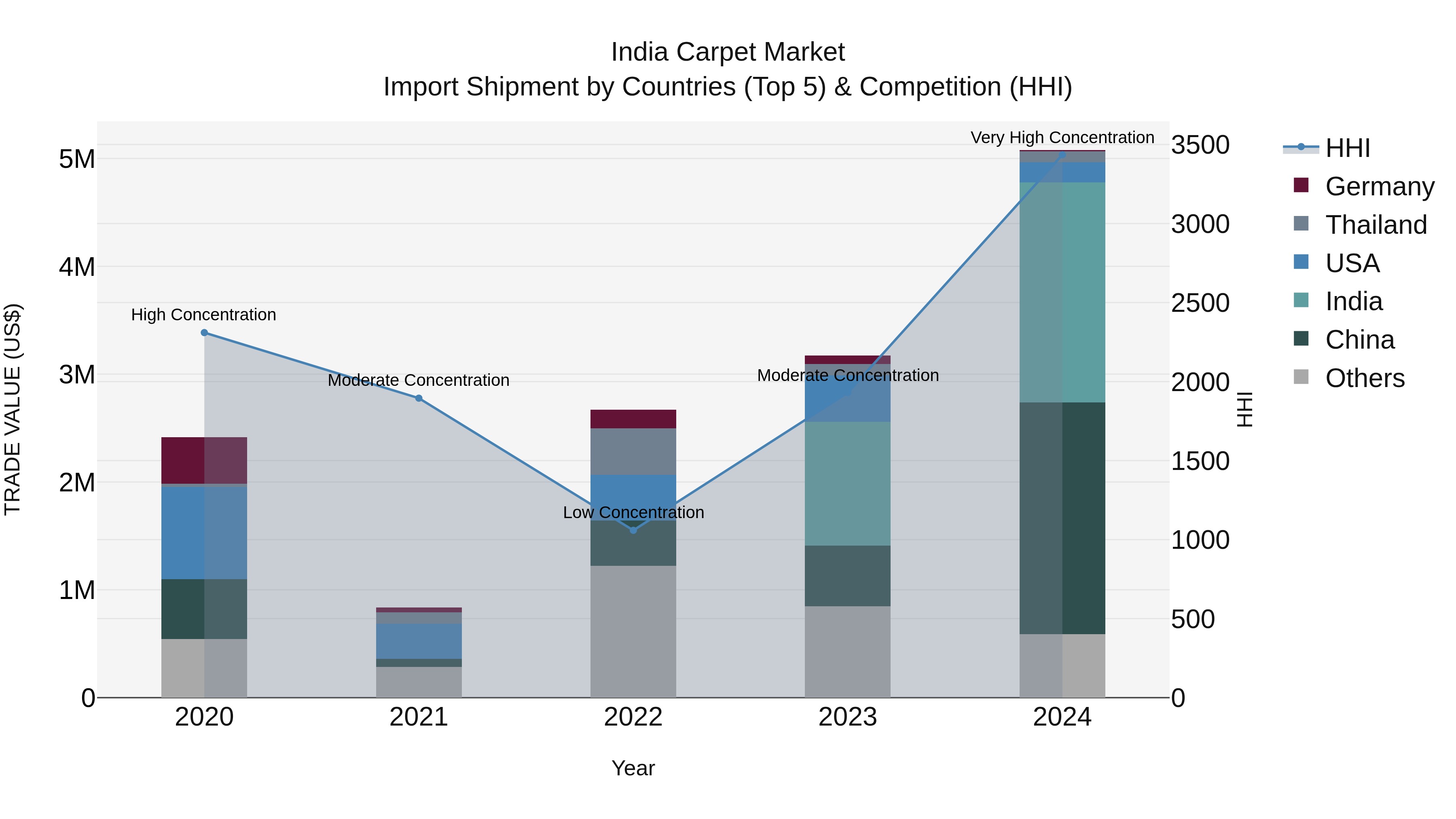 India Carpet Market Top 5 Importing Countries and Market Competition (HHI) Analysis