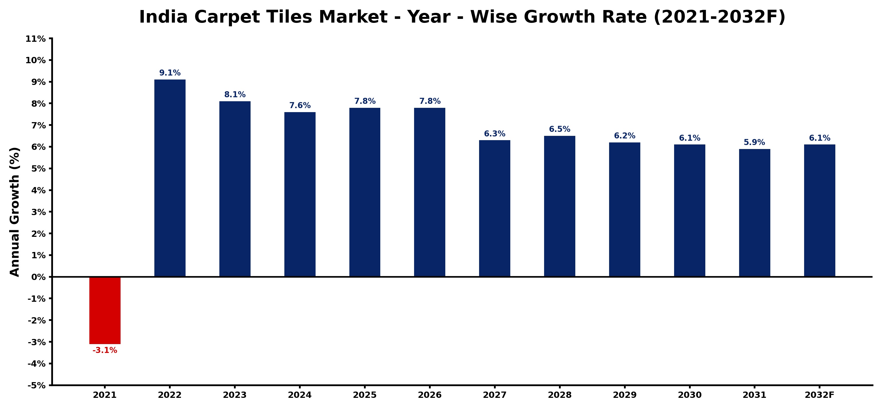 India Carpet Tiles Market Year-wise Growth Rate and Key Drivers