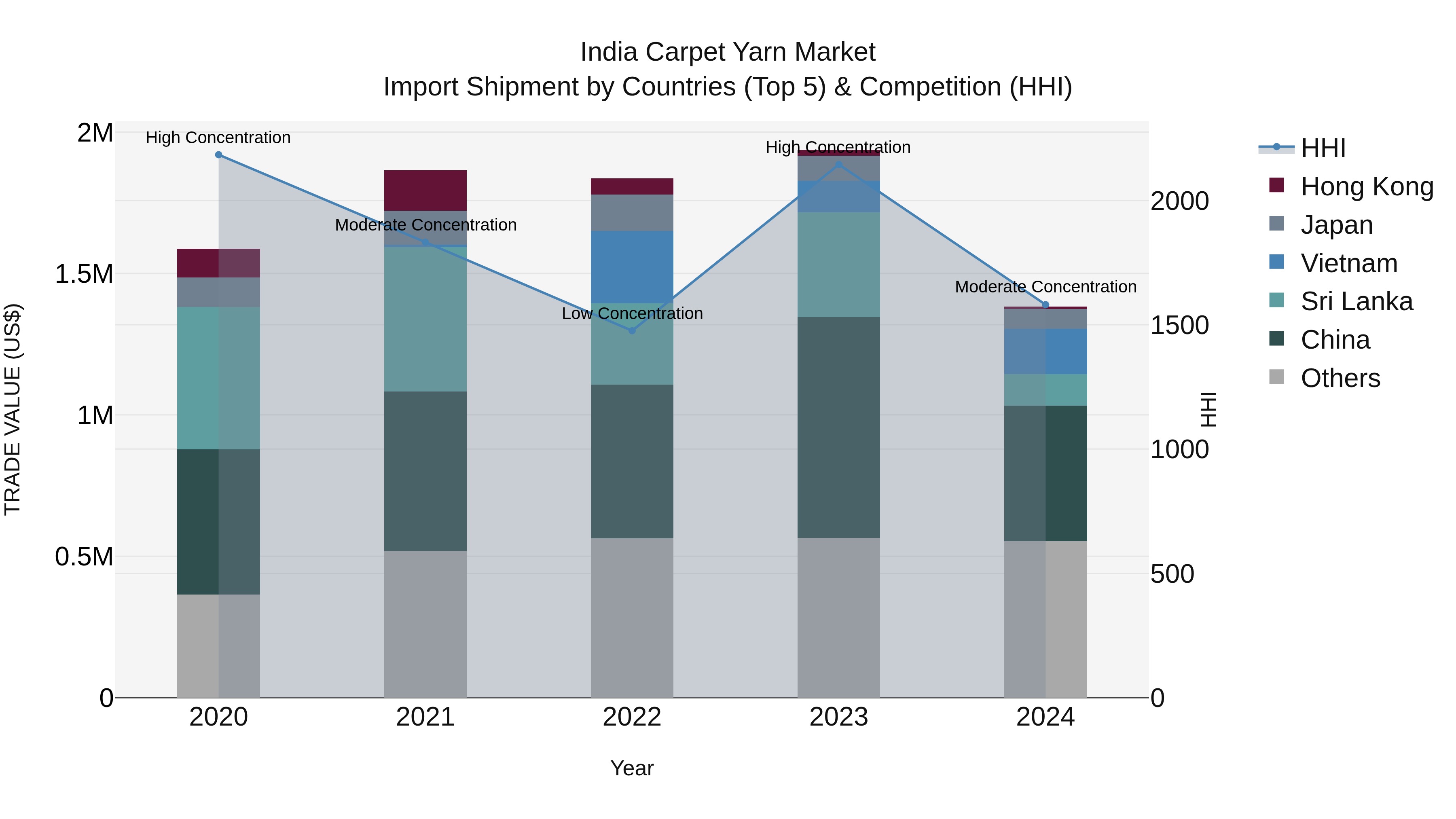 India Carpet Yarn Market Top 5 Importing Countries and Market Competition (HHI) Analysis