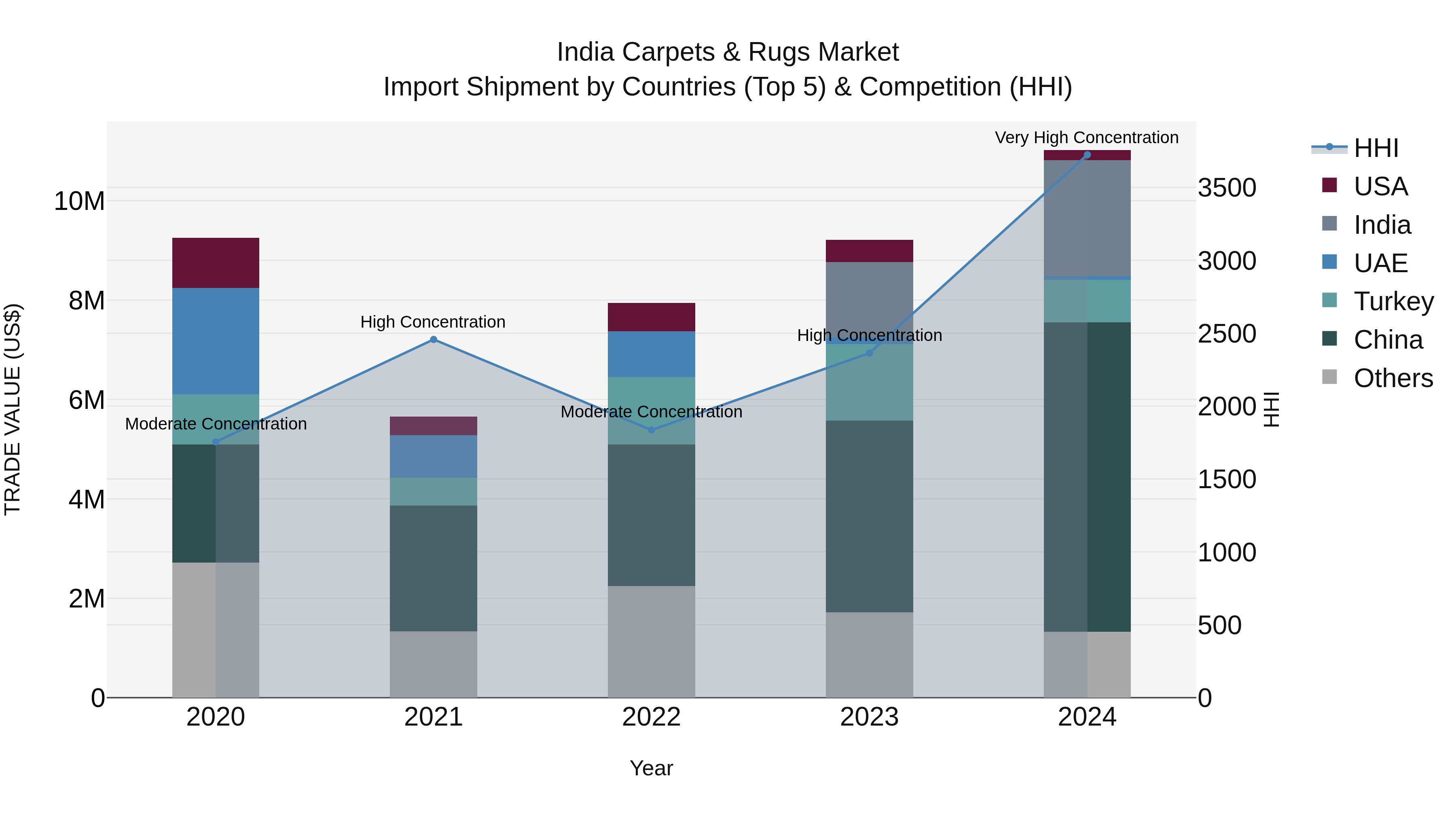 India Carpets & Rugs Market Top 5 Importing Countries and Market Competition (HHI) Analysis