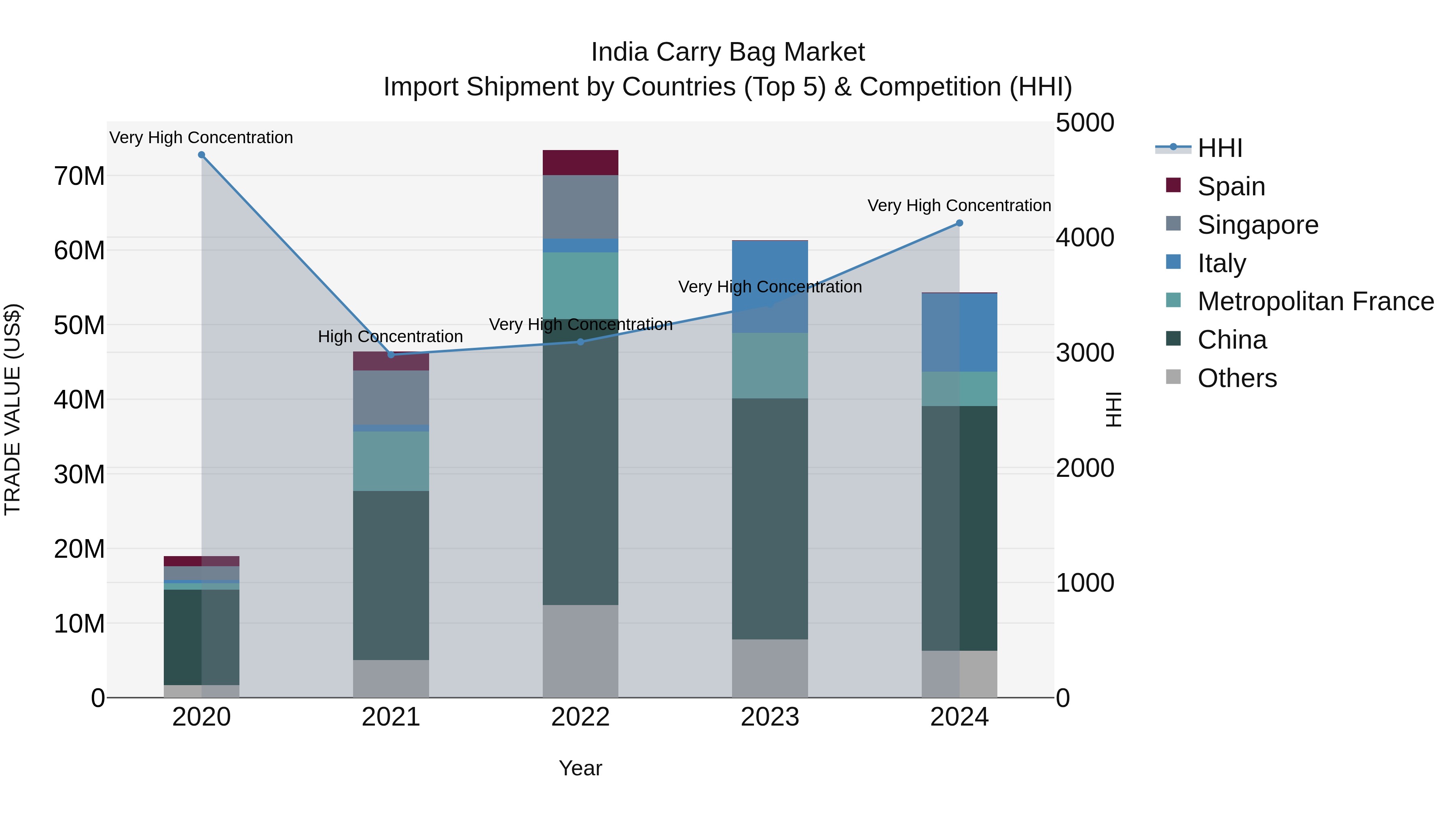 India Carry Bag Market Top 5 Importing Countries and Market Competition (HHI) Analysis