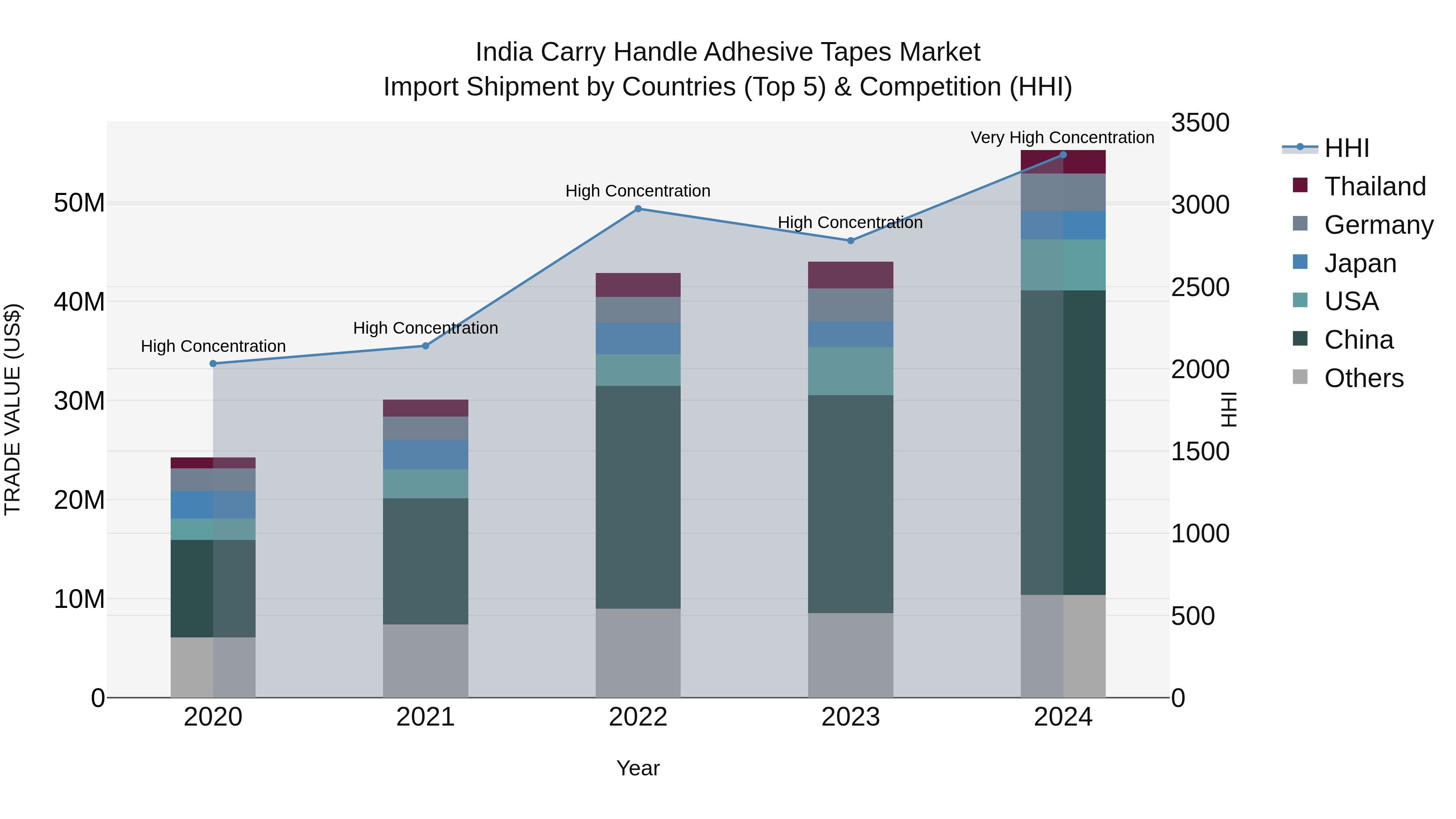 India Carry Handle Adhesive Tapes Market Top 5 Importing Countries and Market Competition (HHI) Analysis