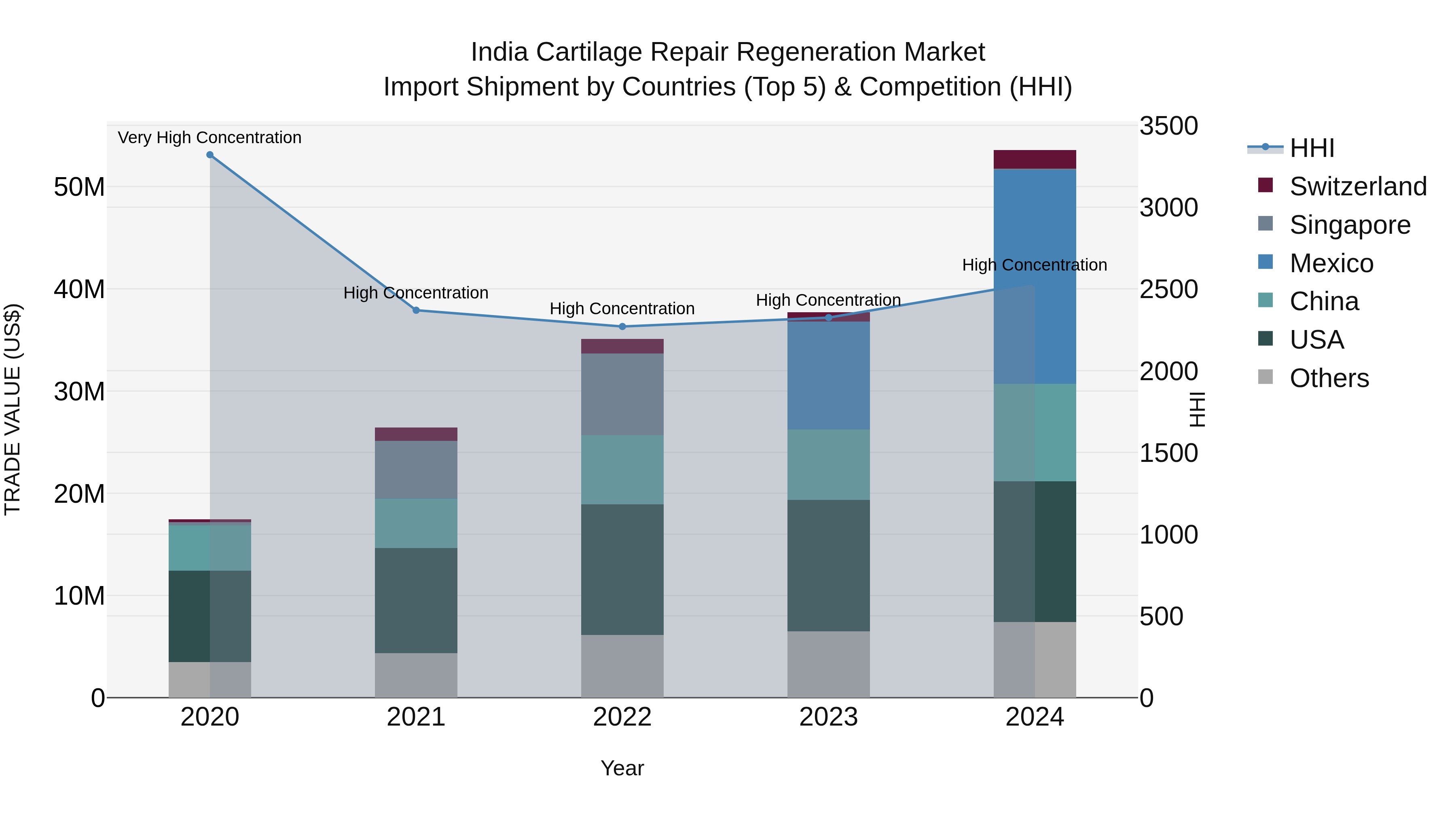 India Cartilage Repair Regeneration Market Top 5 Importing Countries and Market Competition (HHI) Analysis