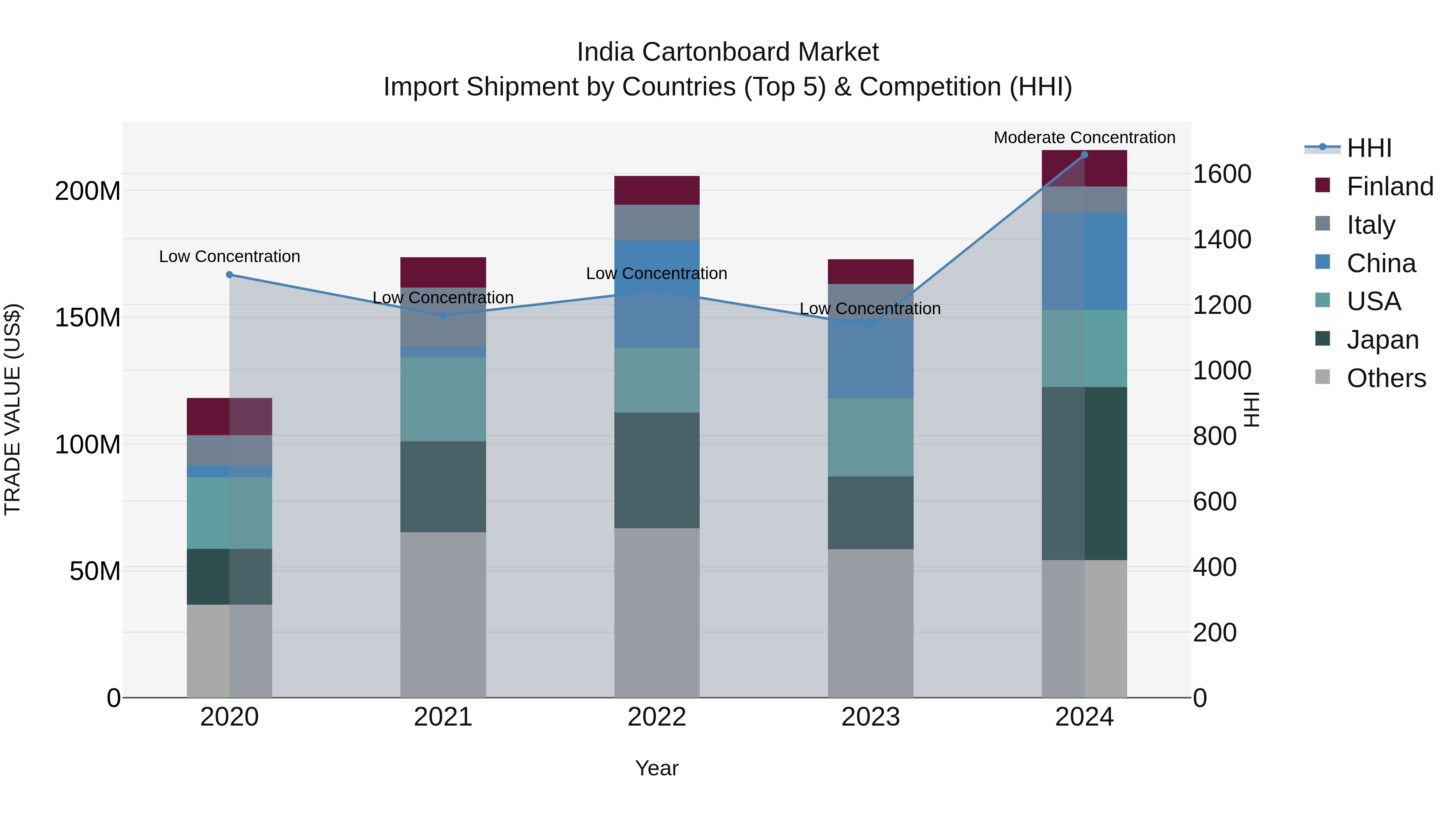 India Cartonboard Market Top 5 Importing Countries and Market Competition (HHI) Analysis