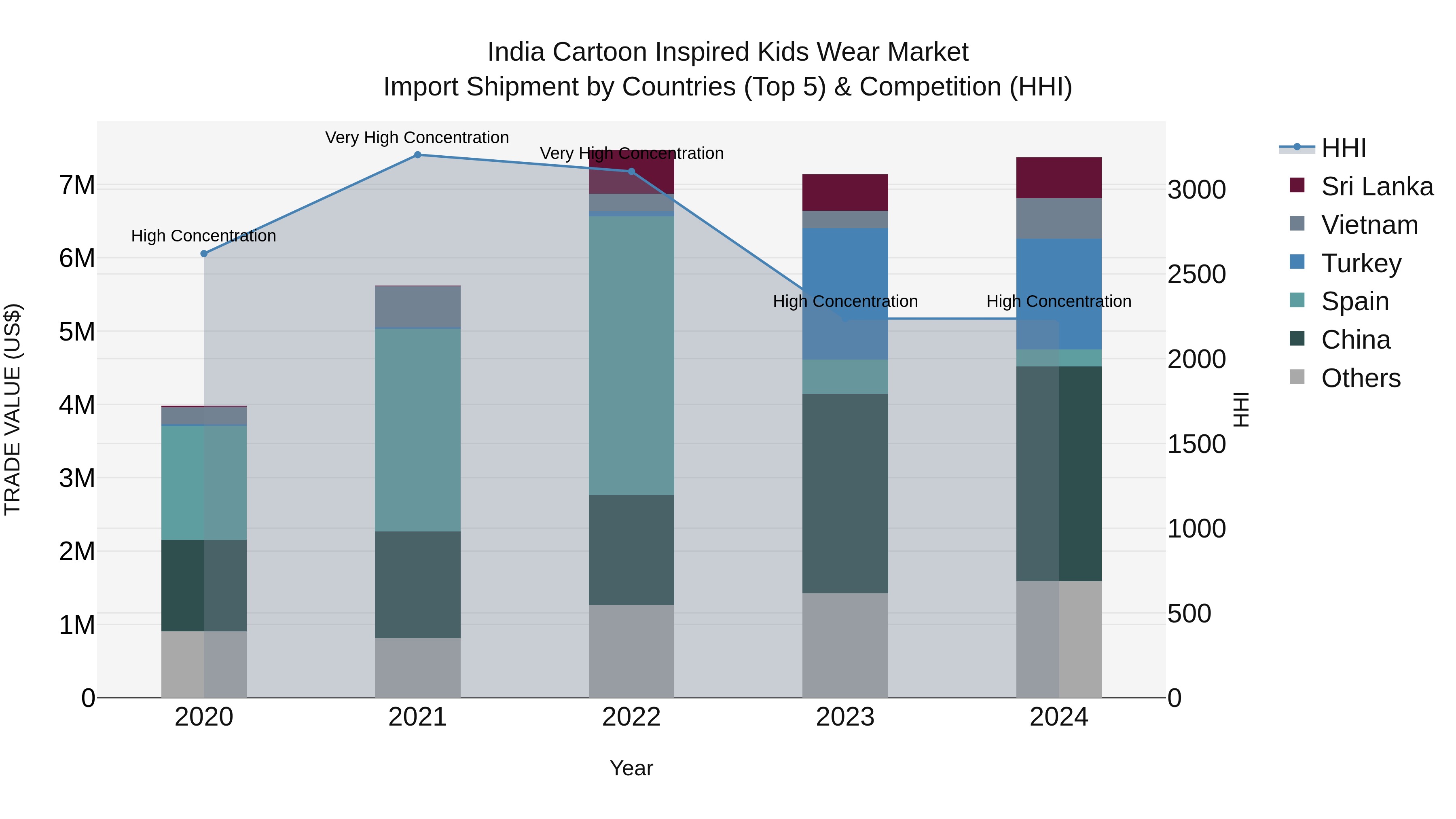 India Cartoon Inspired Kids Wear Market Top 5 Importing Countries and Market Competition (HHI) Analysis