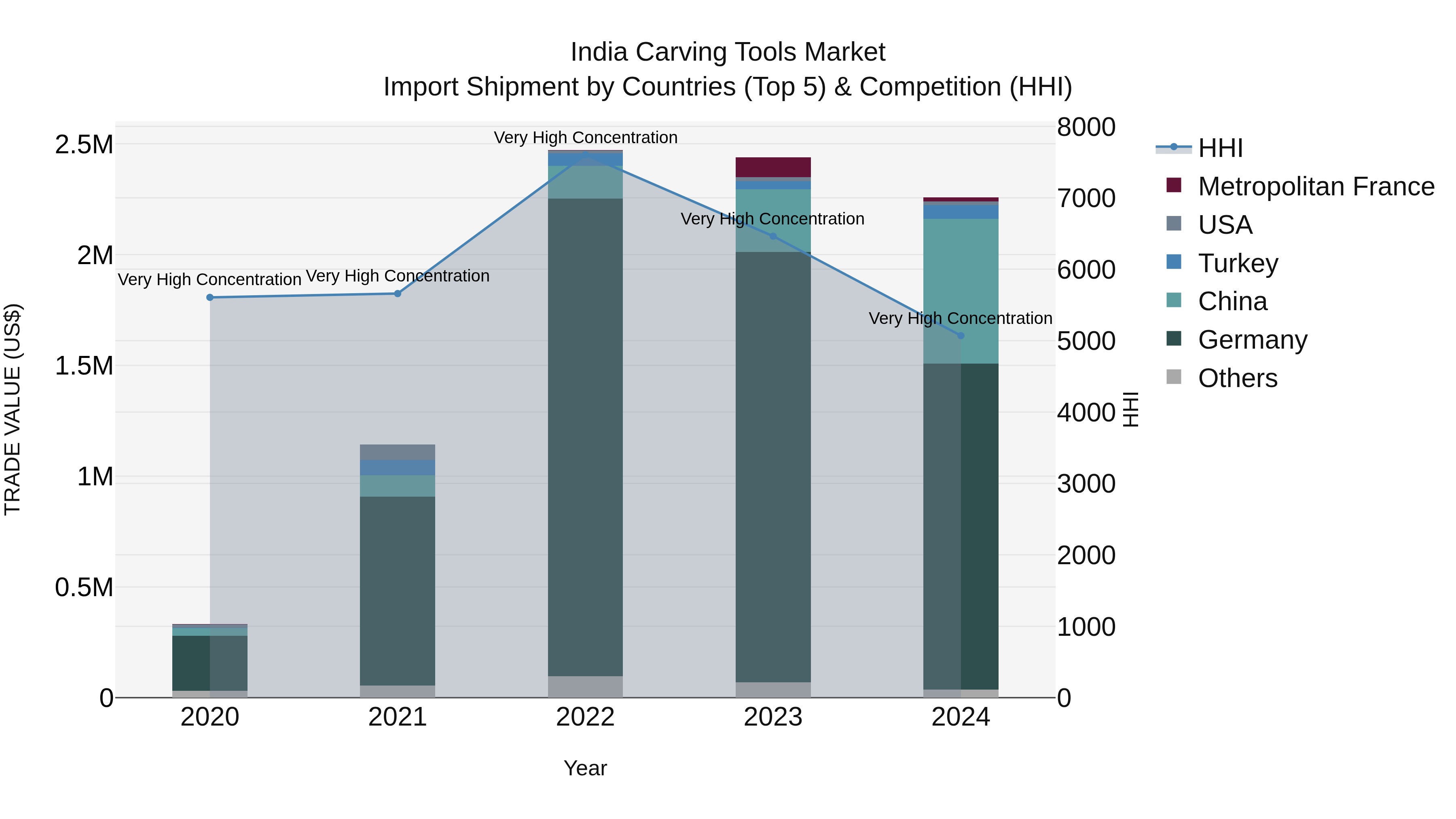 India Carving Tools Market Top 5 Importing Countries and Market Competition (HHI) Analysis