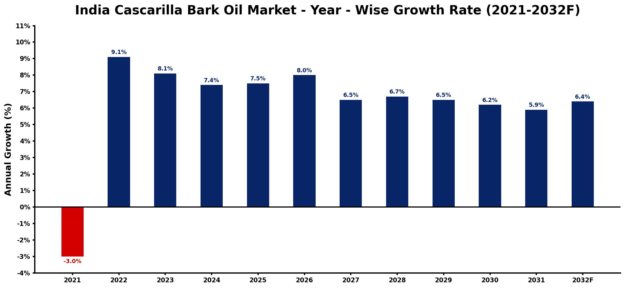 India Cascarilla Bark Oil Market Year-wise Growth Rate and Key Drivers