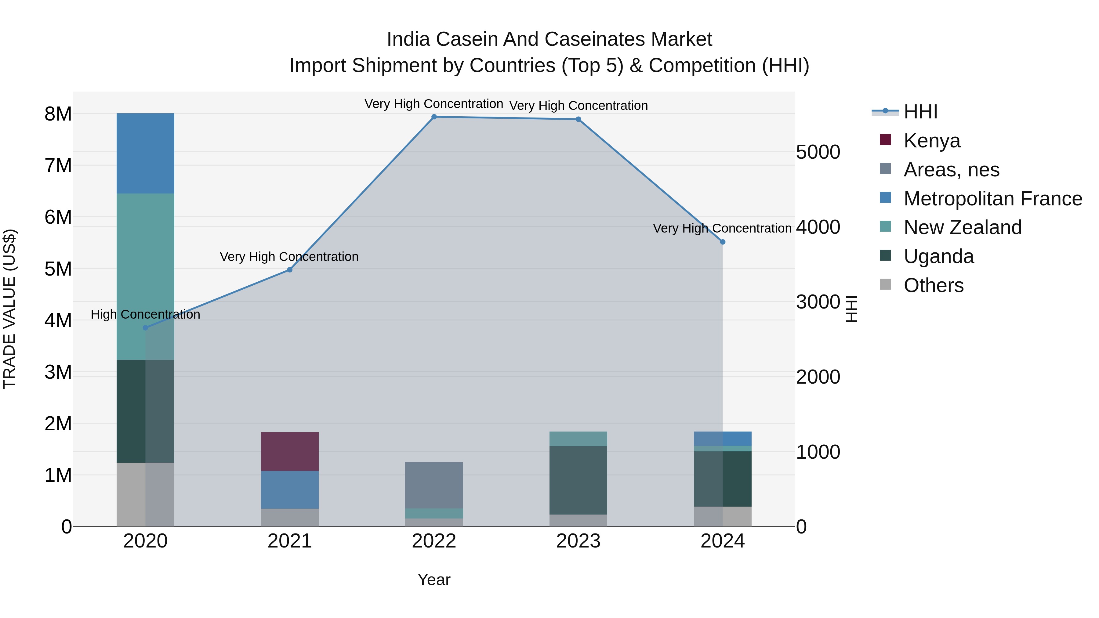 India Casein and Caseinates Market Top 5 Importing Countries and Market Competition (HHI) Analysis