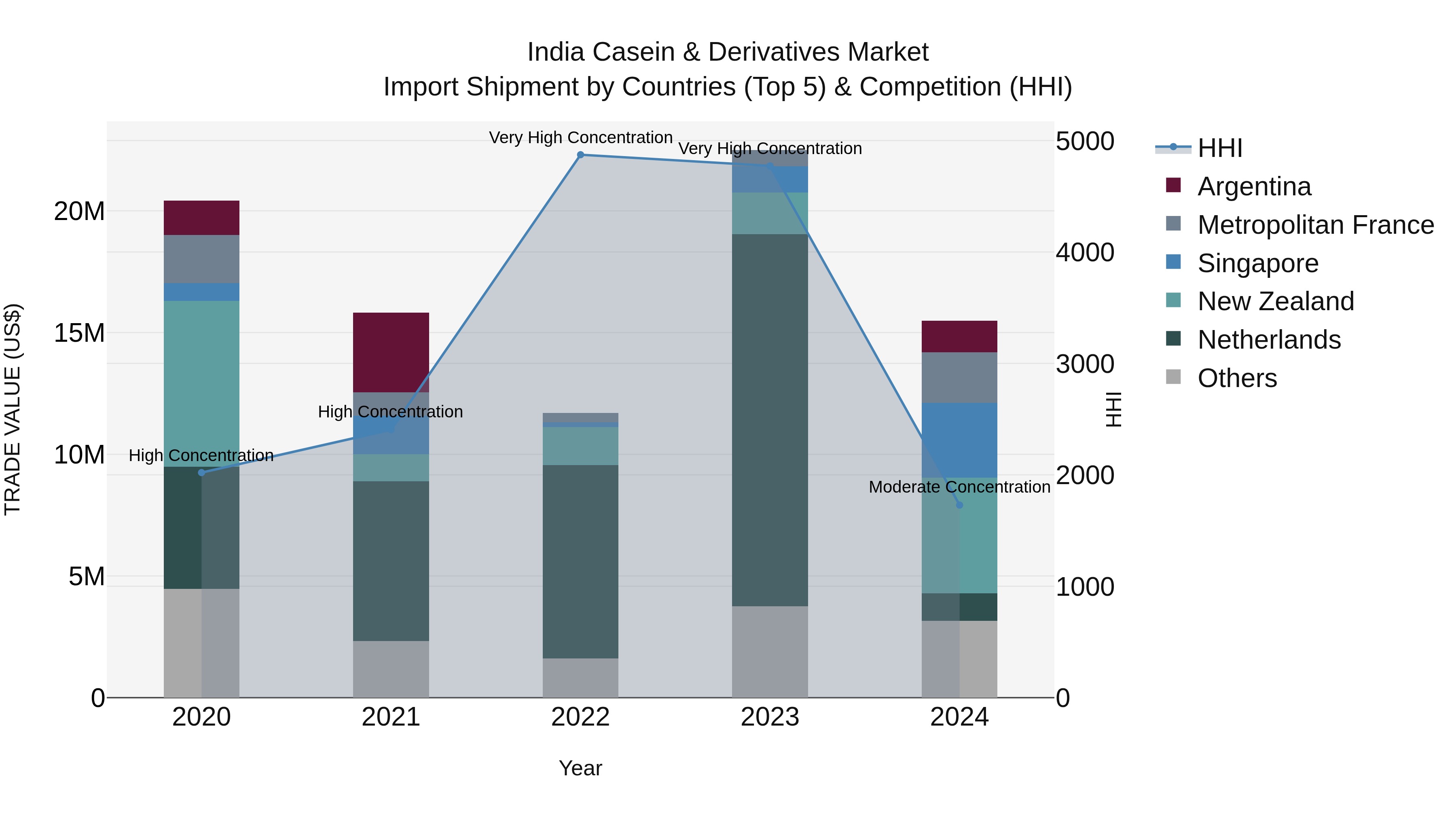 India Casein & Derivatives Market Top 5 Importing Countries and Market Competition (HHI) Analysis