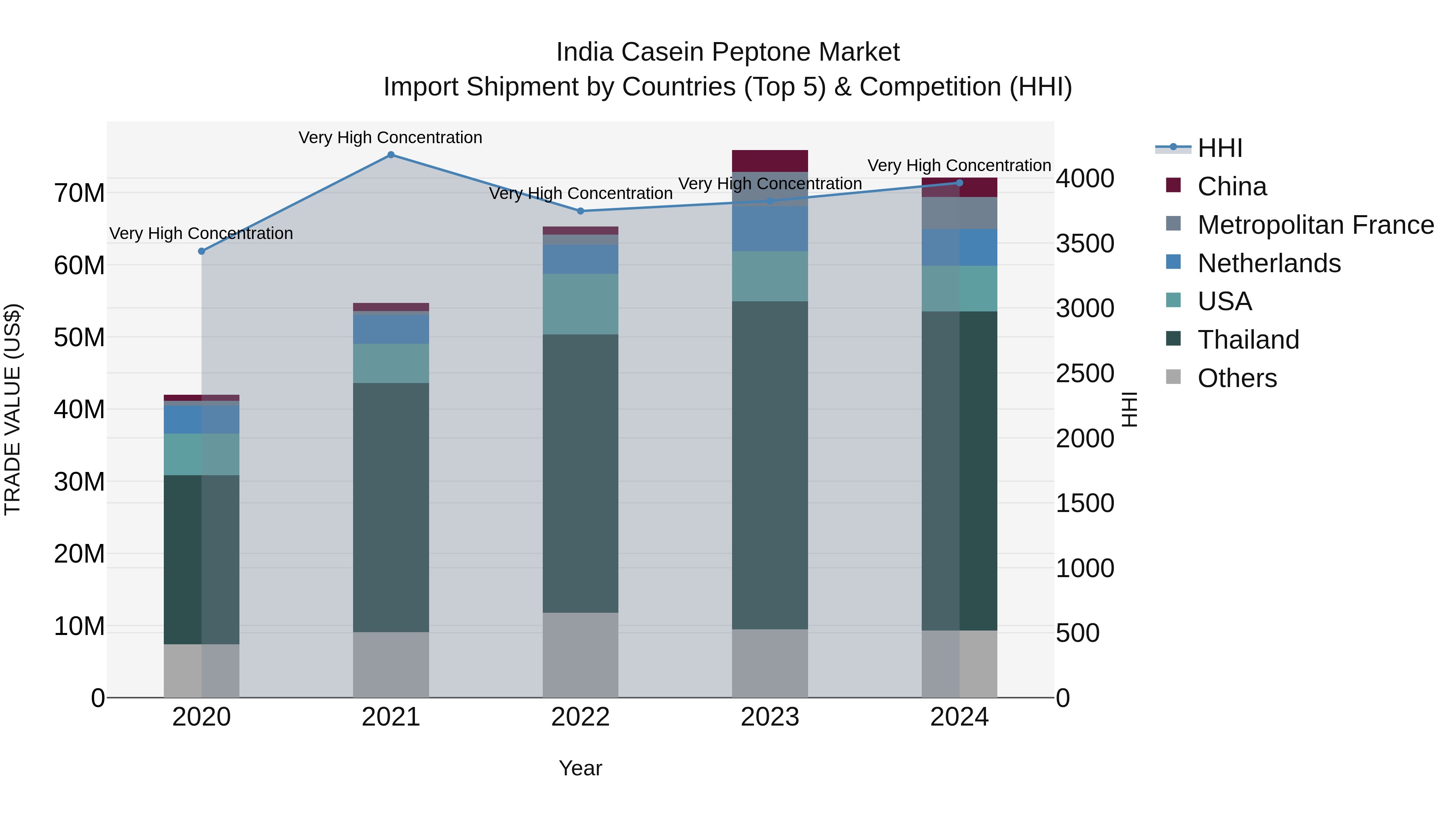 India Casein Peptone Market Top 5 Importing Countries and Market Competition (HHI) Analysis