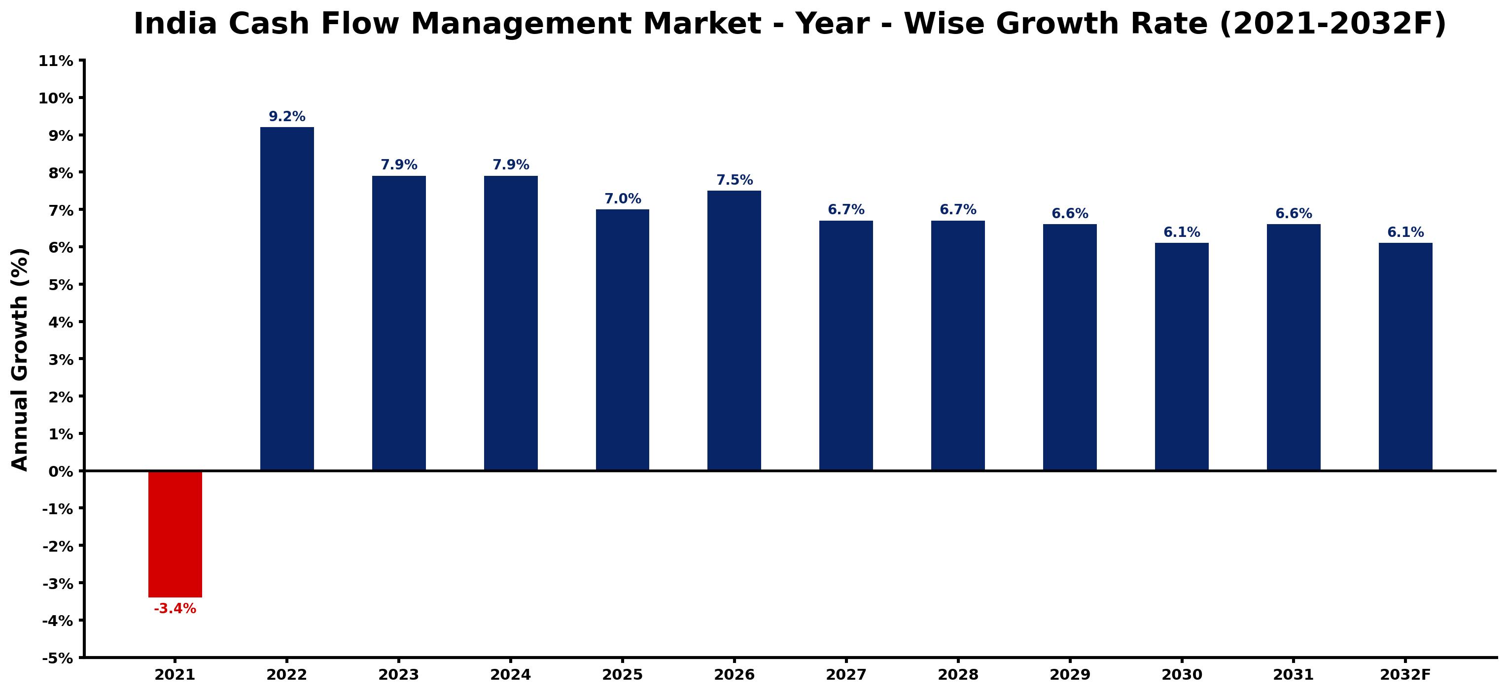 India Cash Flow Management Market Year-wise Growth Rate and Key Drivers