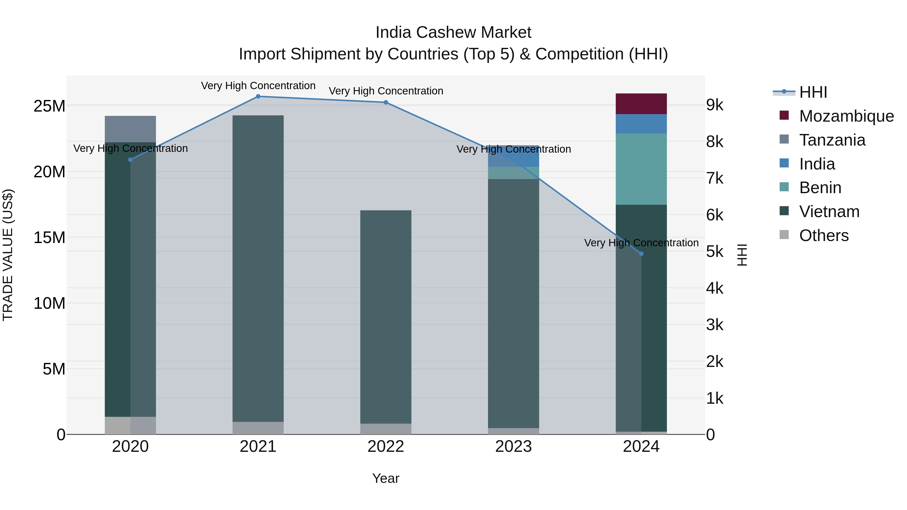 India Cashew Market Top 5 Importing Countries and Market Competition (HHI) Analysis