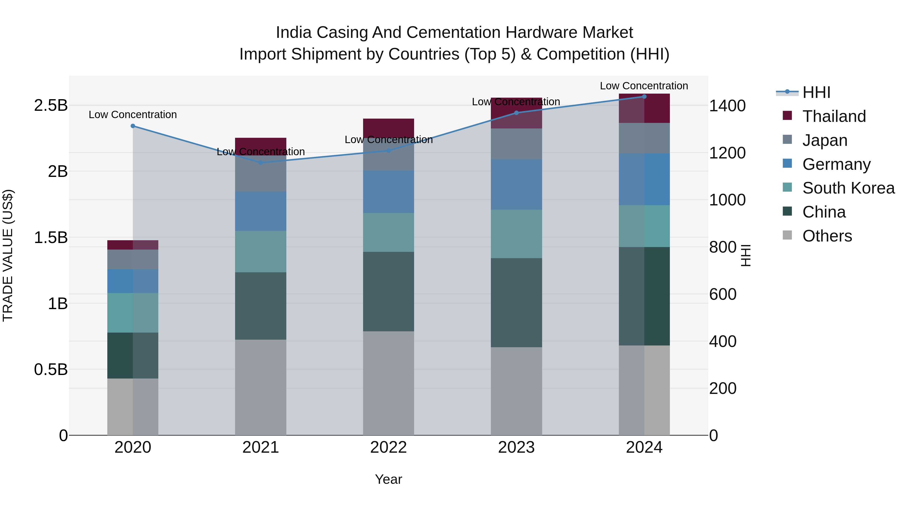 India Casing and Cementation Hardware Market Top 5 Importing Countries and Market Competition (HHI) Analysis