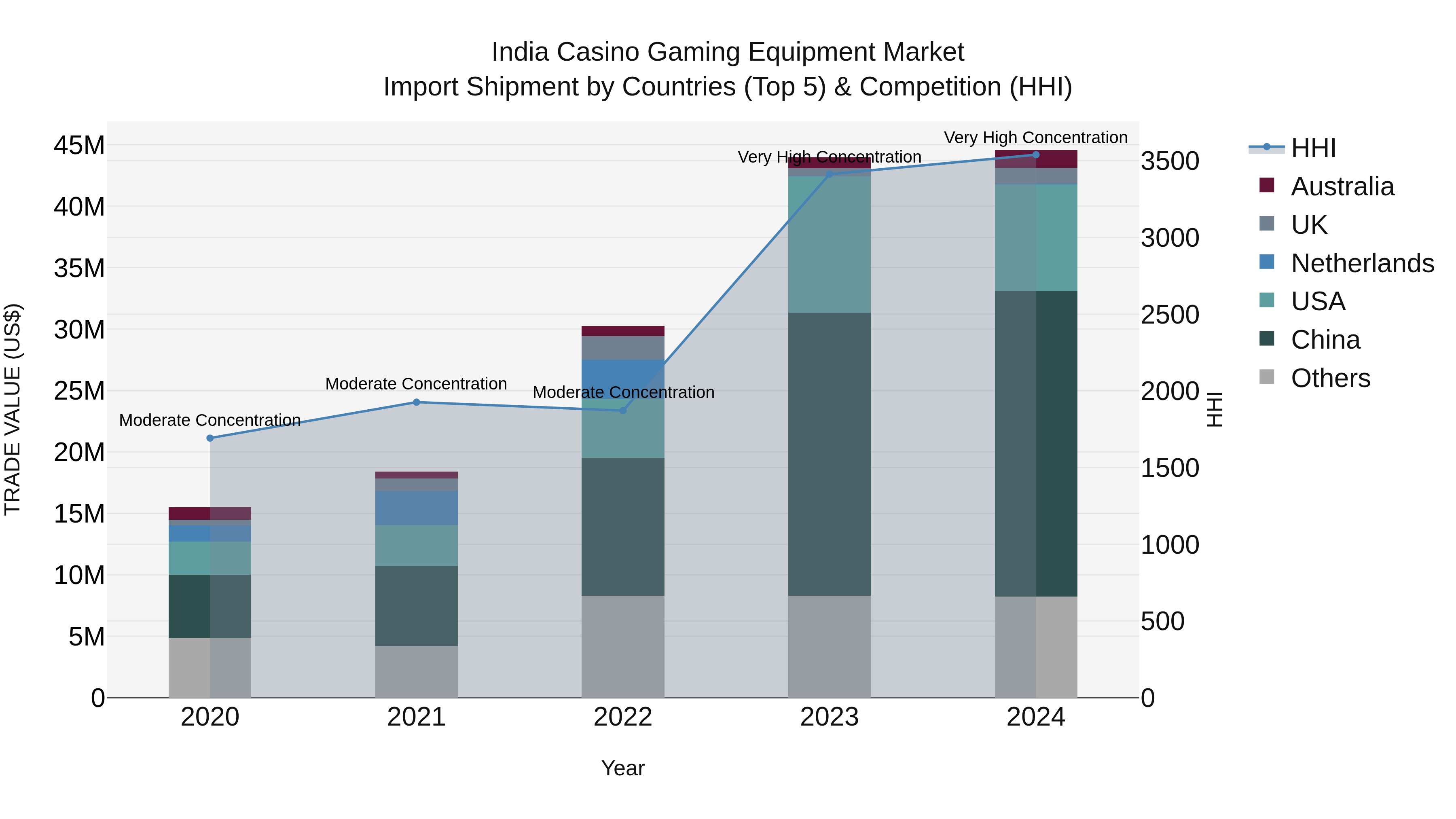 India Casino Gaming Equipment Market Top 5 Importing Countries and Market Competition (HHI) Analysis