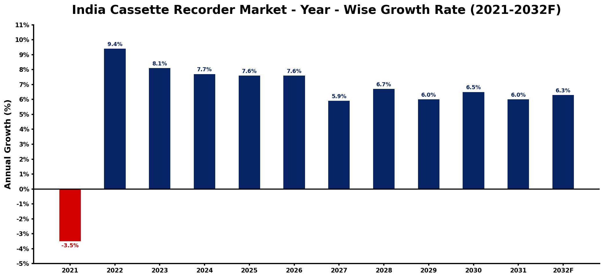 India Cassette Recorder Market Year-wise Growth Rate and Key Drivers