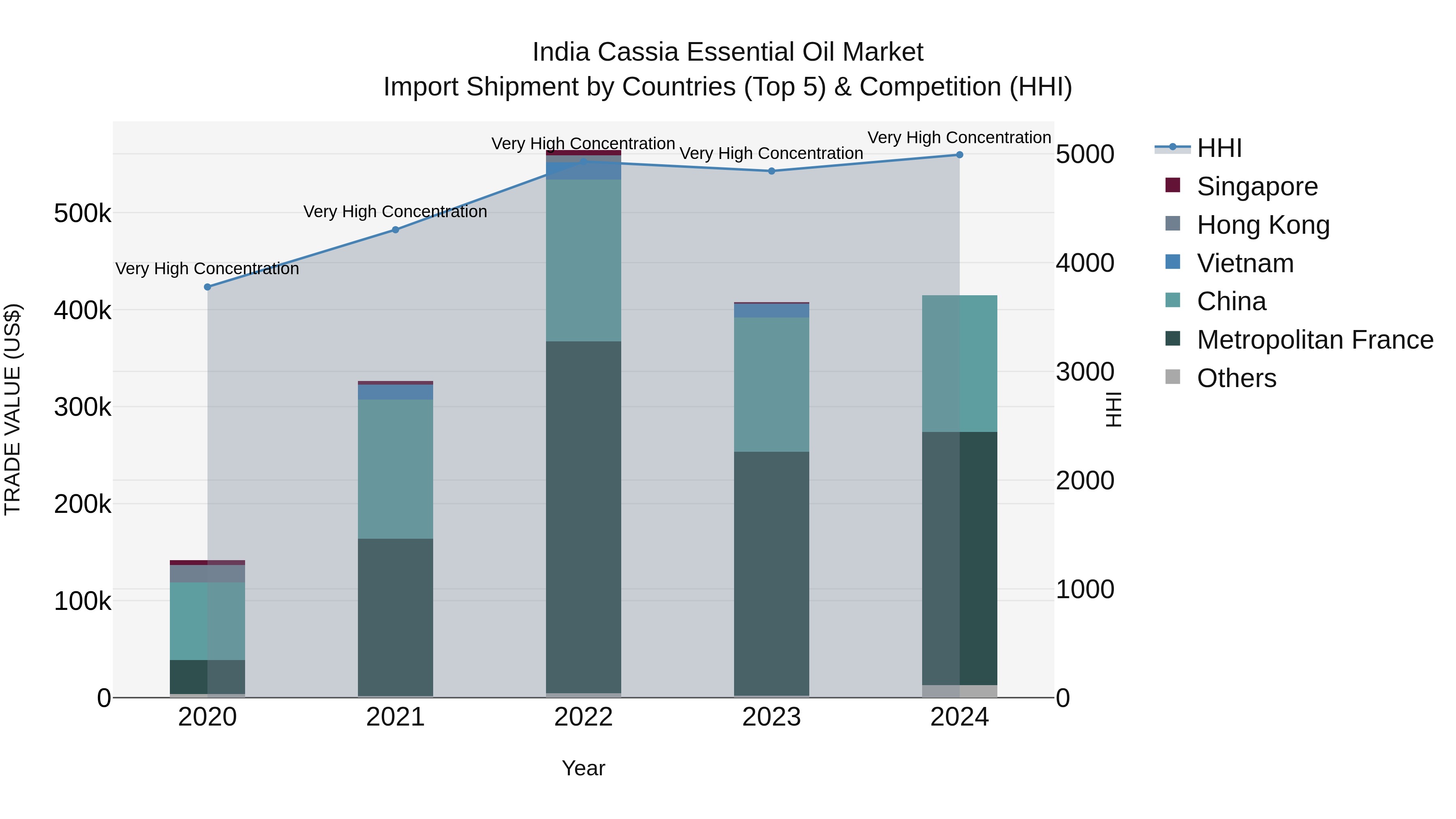 India Cassia Essential Oil Market Top 5 Importing Countries and Market Competition (HHI) Analysis