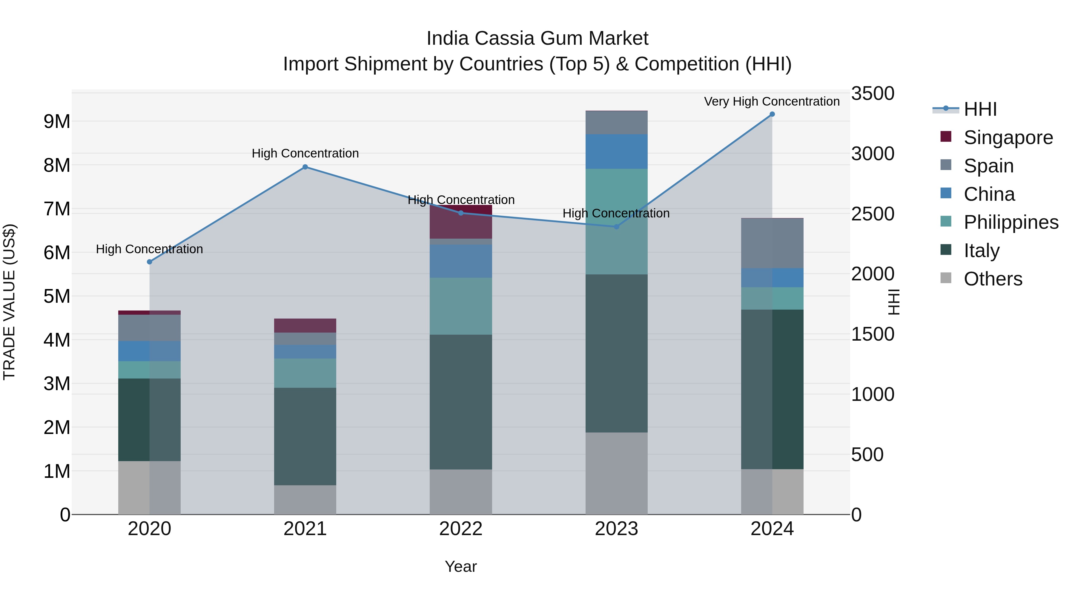 India Cassia Gum Market Top 5 Importing Countries and Market Competition (HHI) Analysis