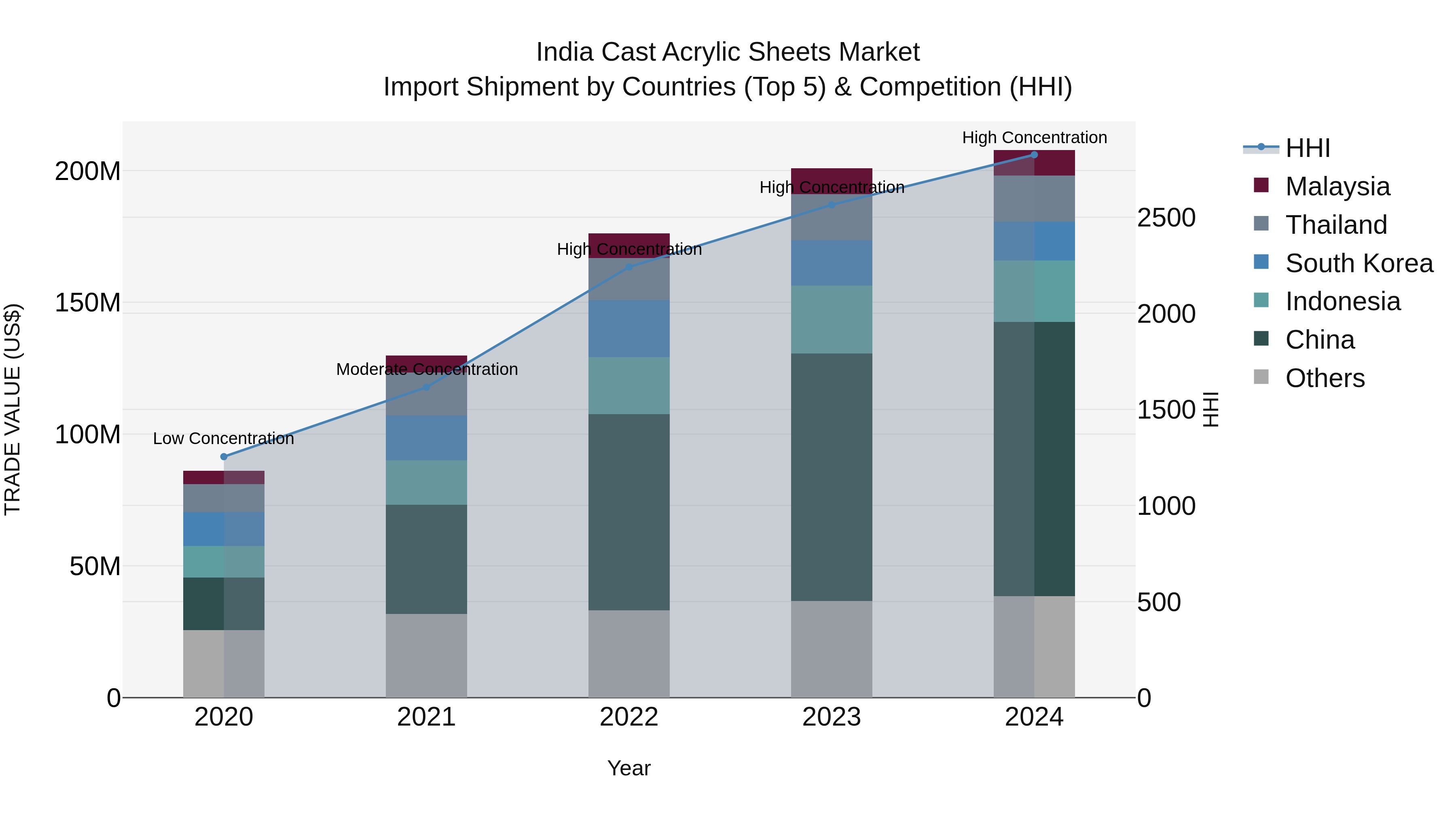 India Cast Acrylic Sheets Market Top 5 Importing Countries and Market Competition (HHI) Analysis