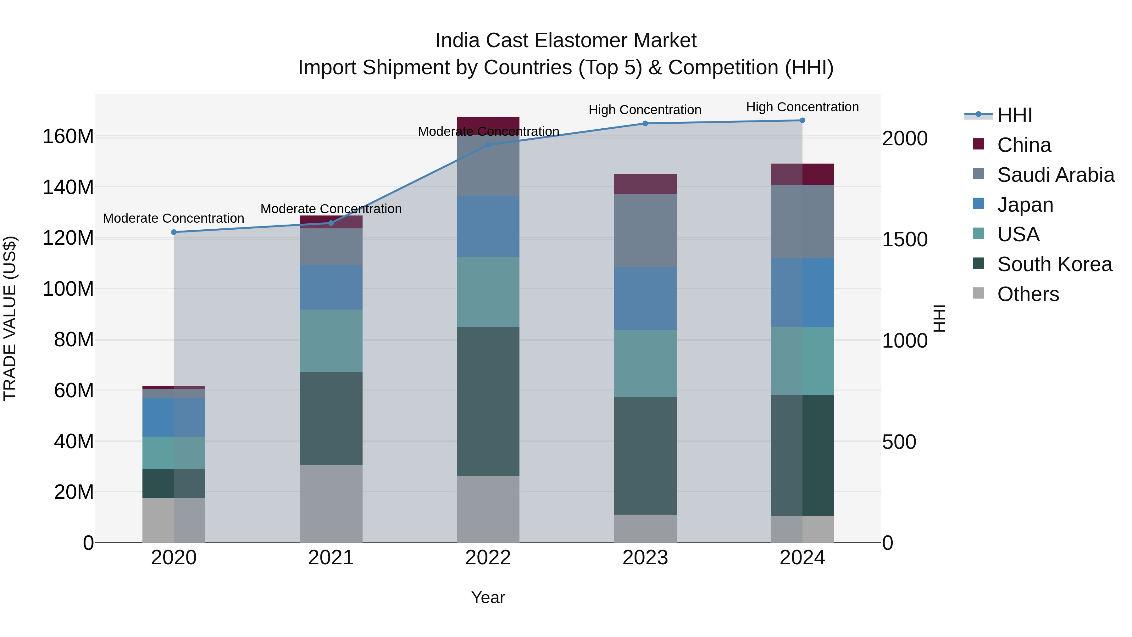 India Cast Elastomer Market Top 5 Importing Countries and Market Competition (HHI) Analysis