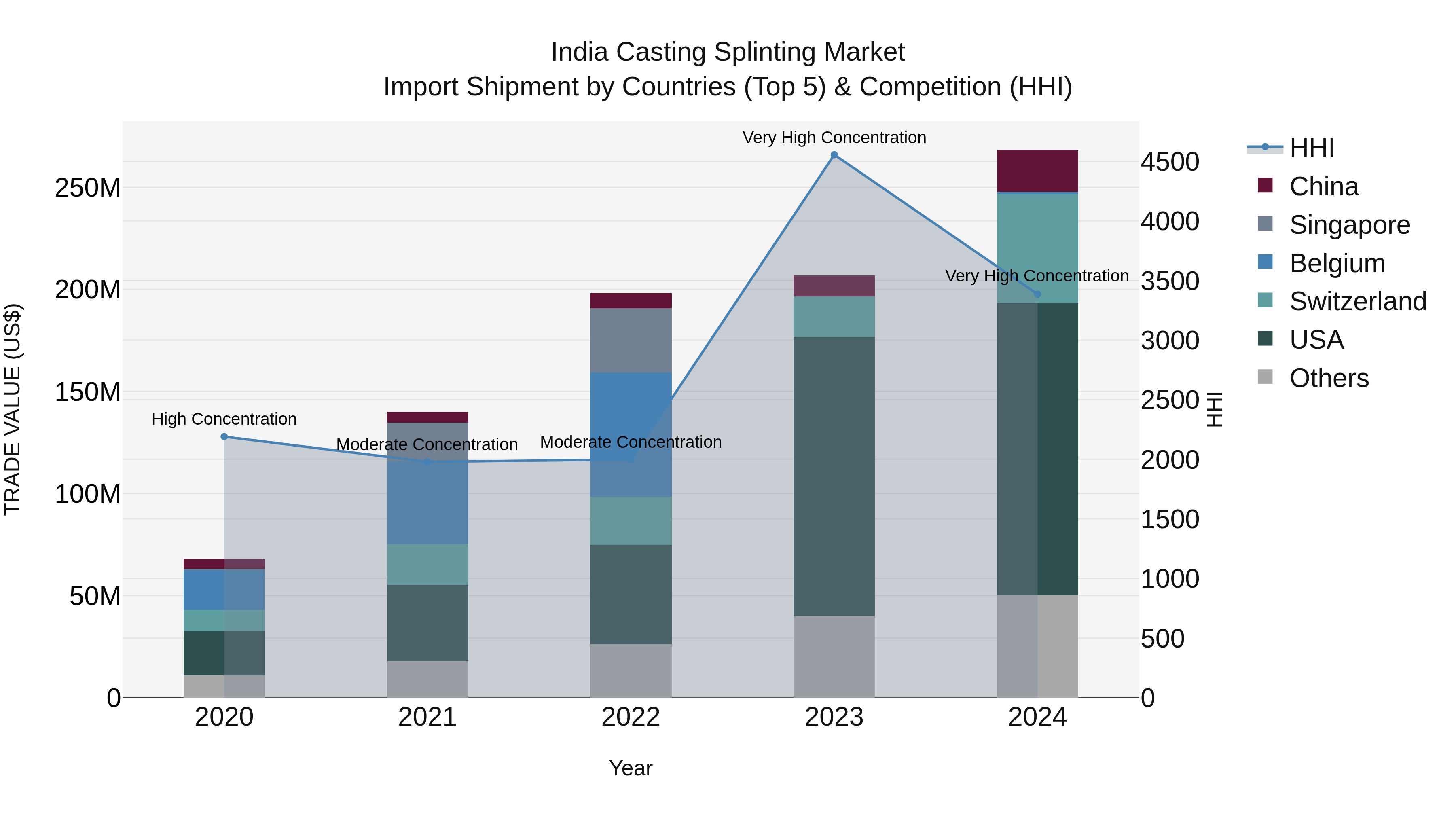 India Casting Splinting Market Top 5 Importing Countries and Market Competition (HHI) Analysis