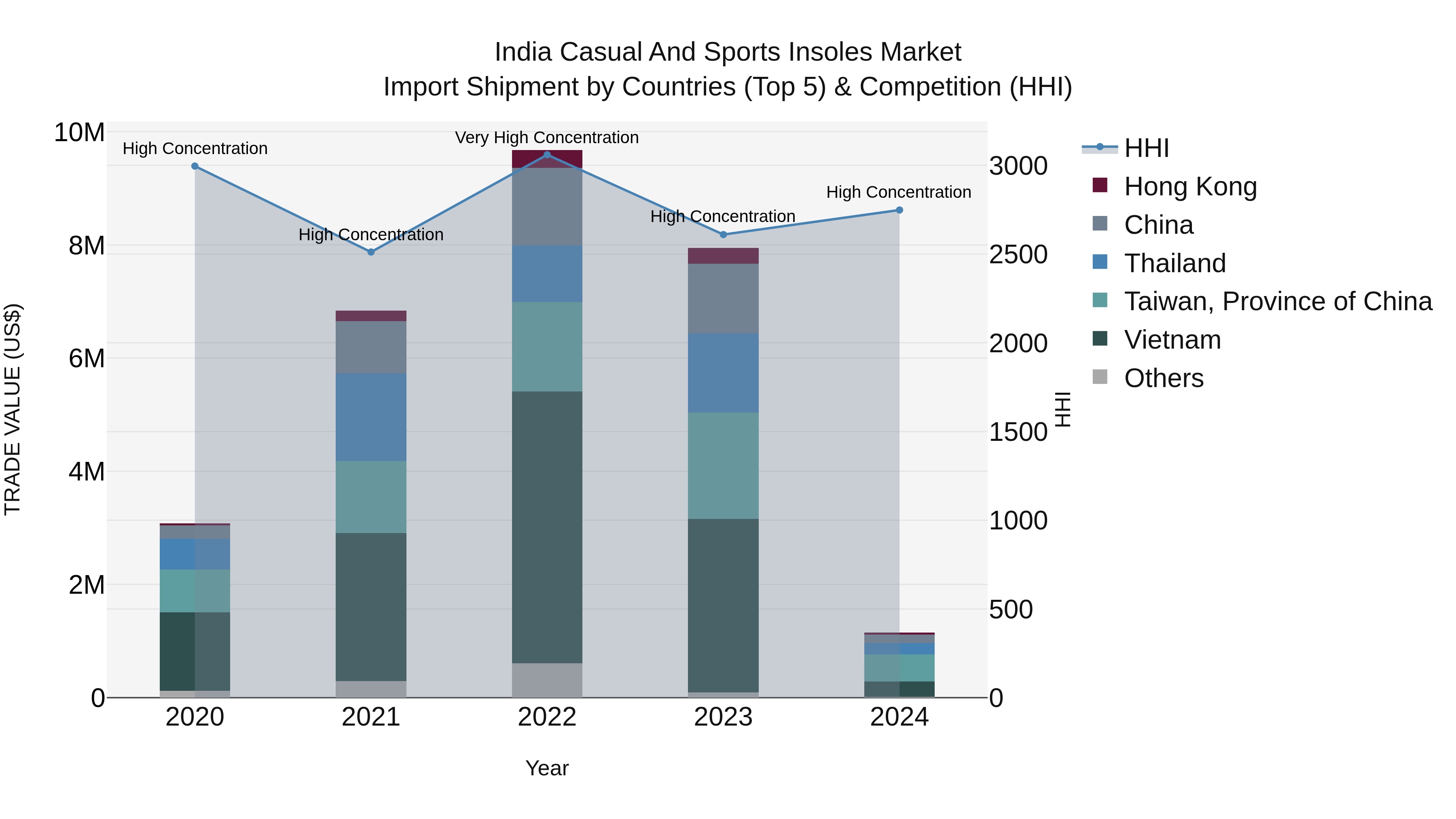 India Casual and Sports Insoles Market Top 5 Importing Countries and Market Competition (HHI) Analysis