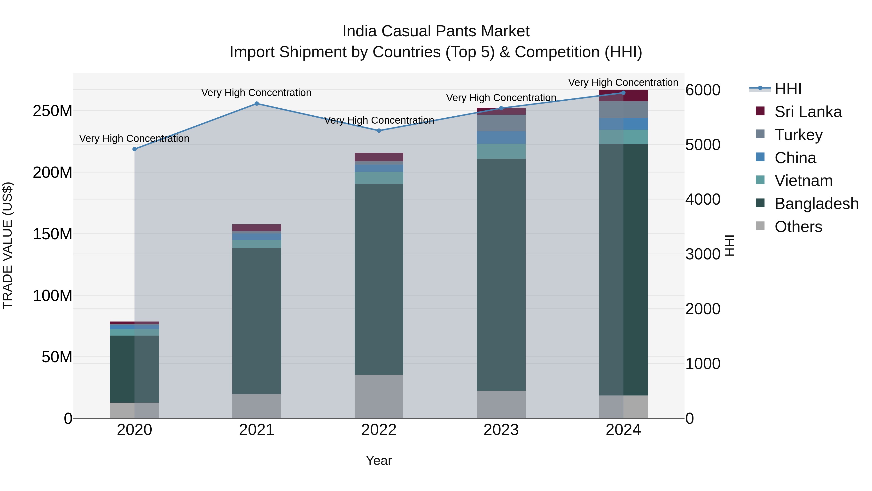 India Casual Pants Market Top 5 Importing Countries and Market Competition (HHI) Analysis