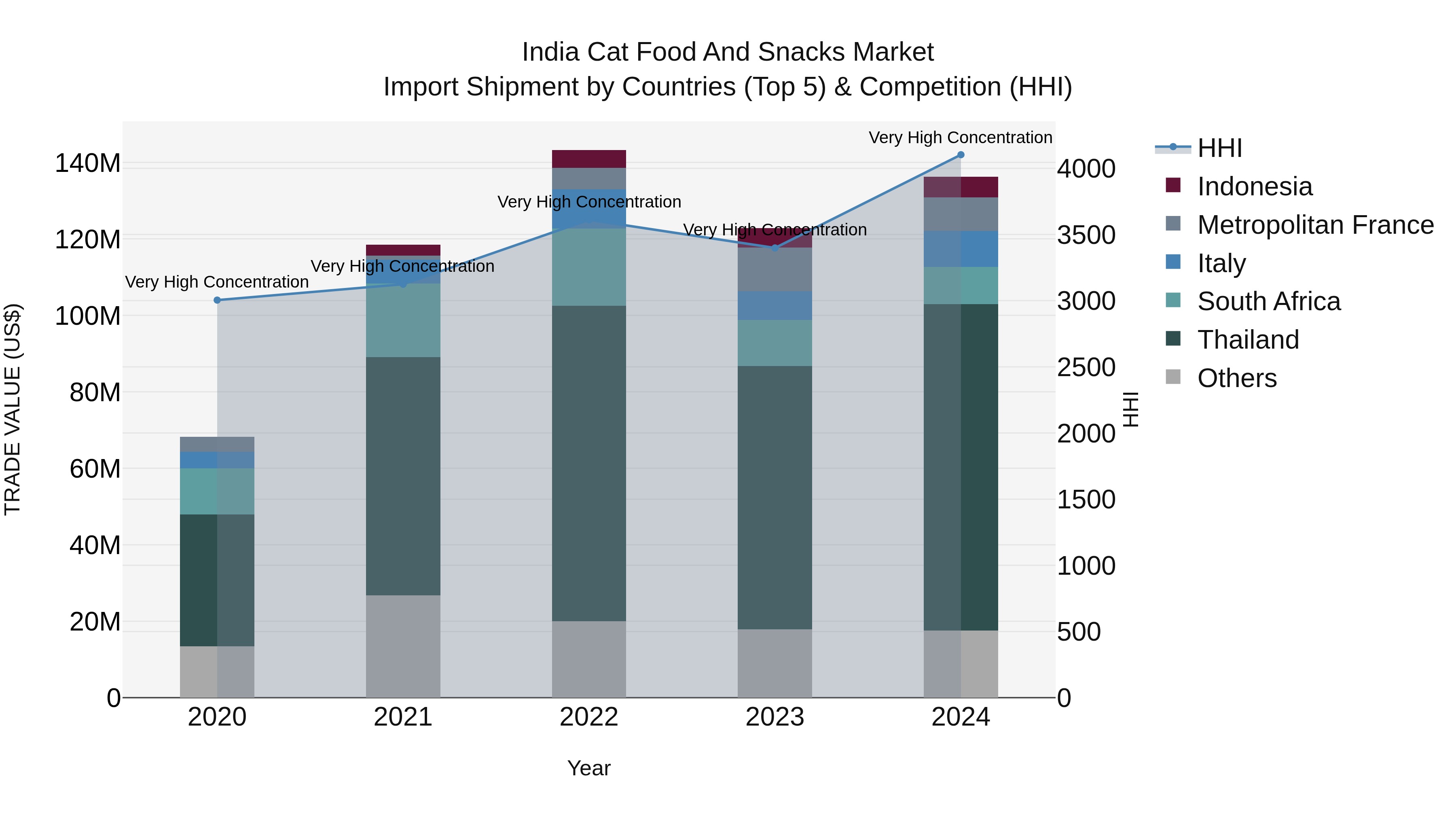 India Cat Food and Snacks Market Top 5 Importing Countries and Market Competition (HHI) Analysis