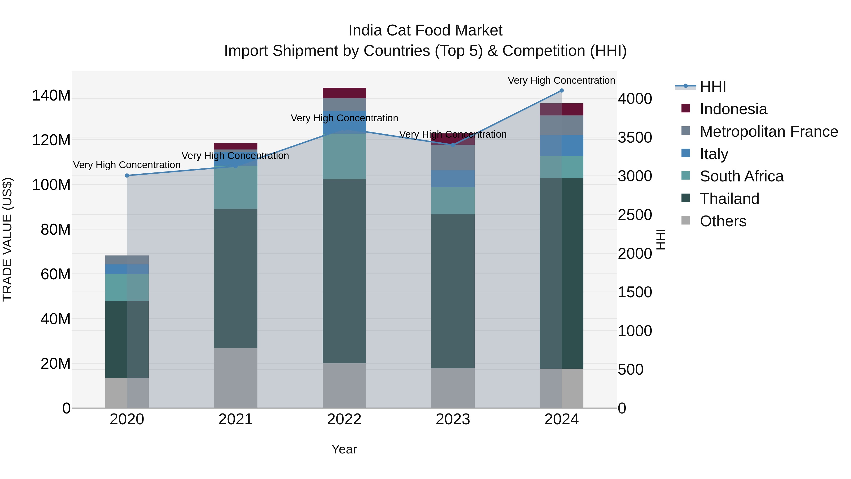 India Cat Food Market Top 5 Importing Countries and Market Competition (HHI) Analysis