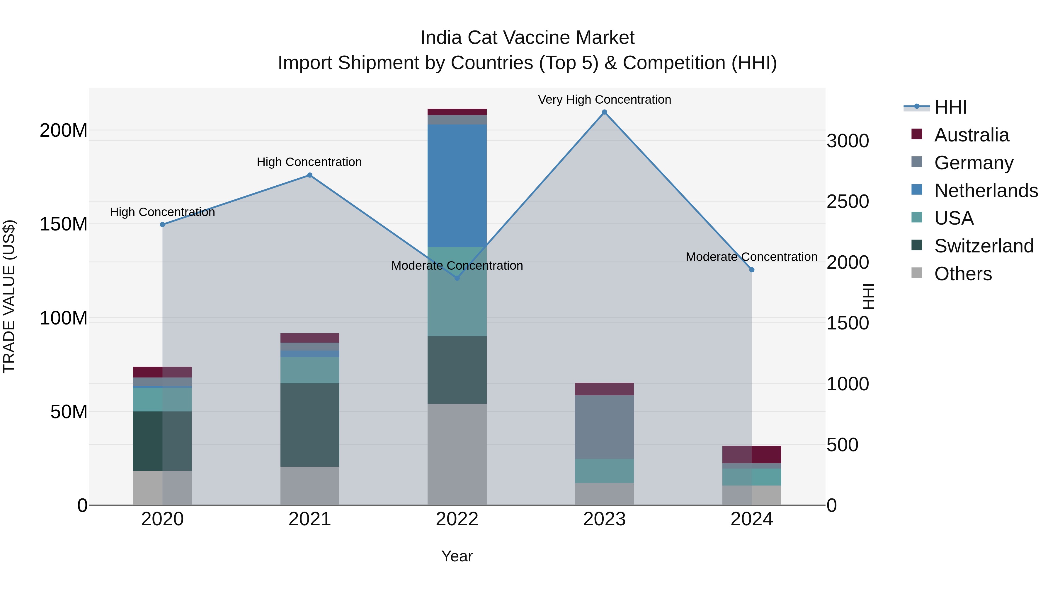 India Cat Vaccine Market Top 5 Importing Countries and Market Competition (HHI) Analysis