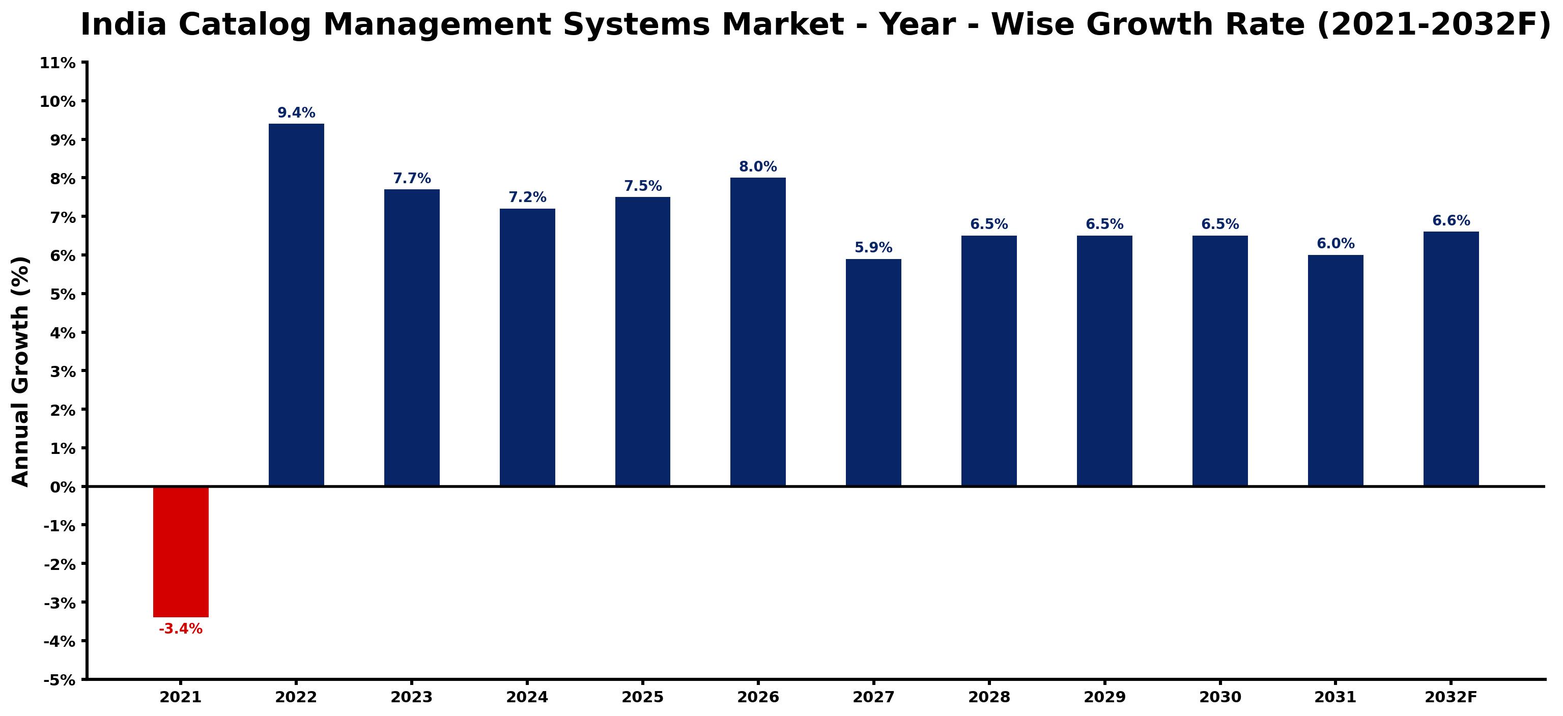 India Catalog Management Systems Market Year-wise Growth Rate and Key Drivers