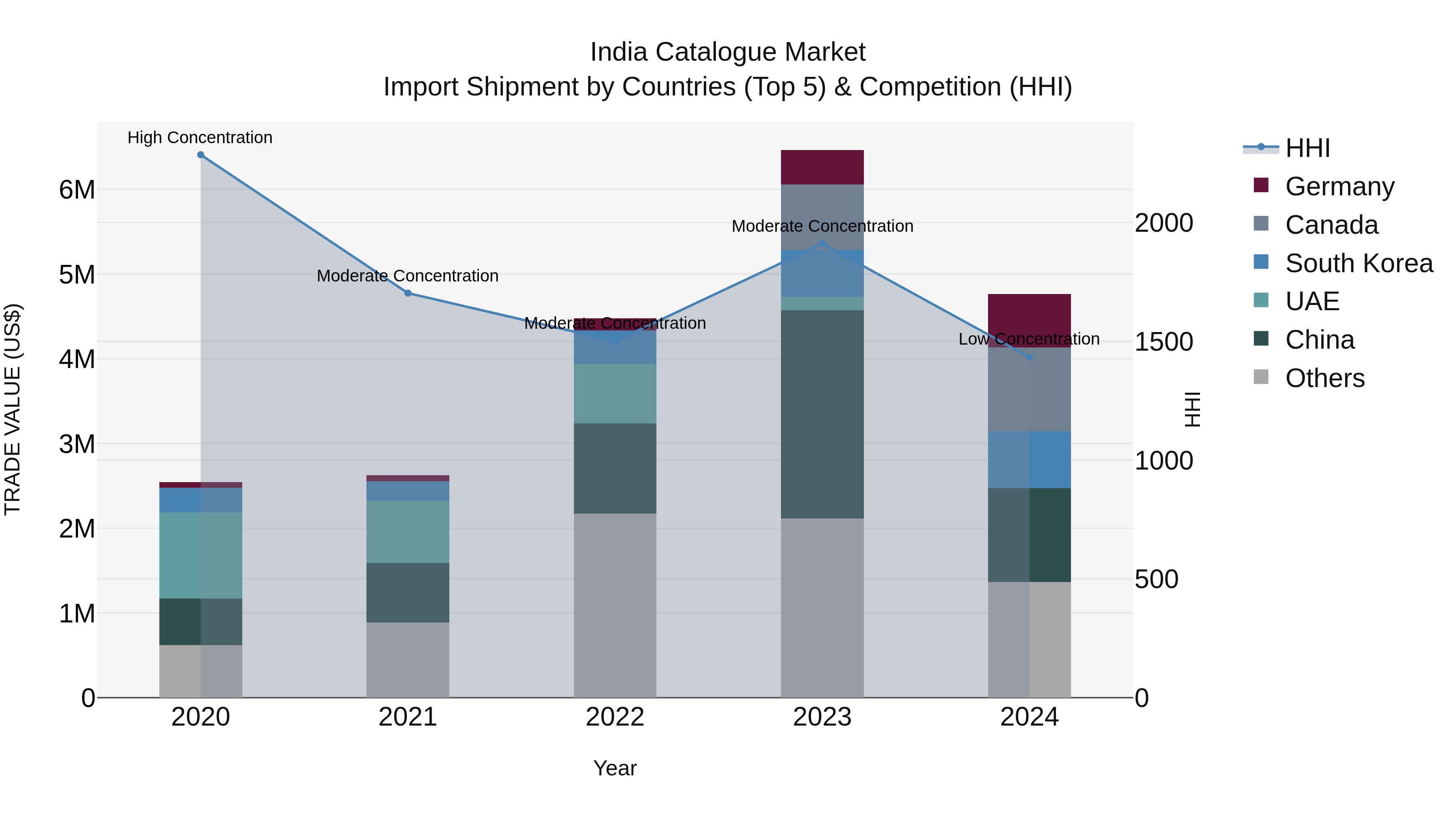 India Catalogue Market Top 5 Importing Countries and Market Competition (HHI) Analysis