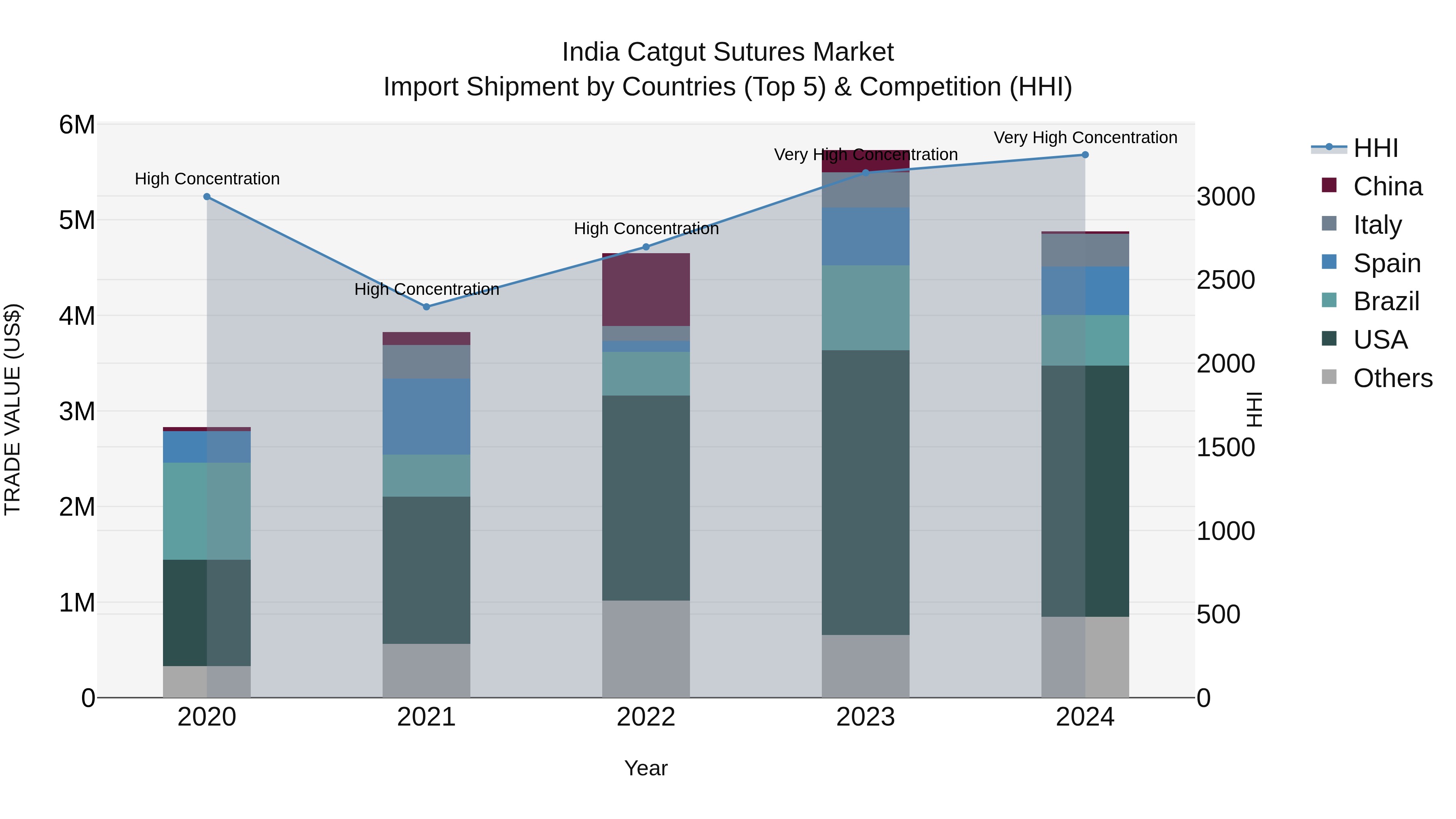 India Catgut Sutures Market Top 5 Importing Countries and Market Competition (HHI) Analysis