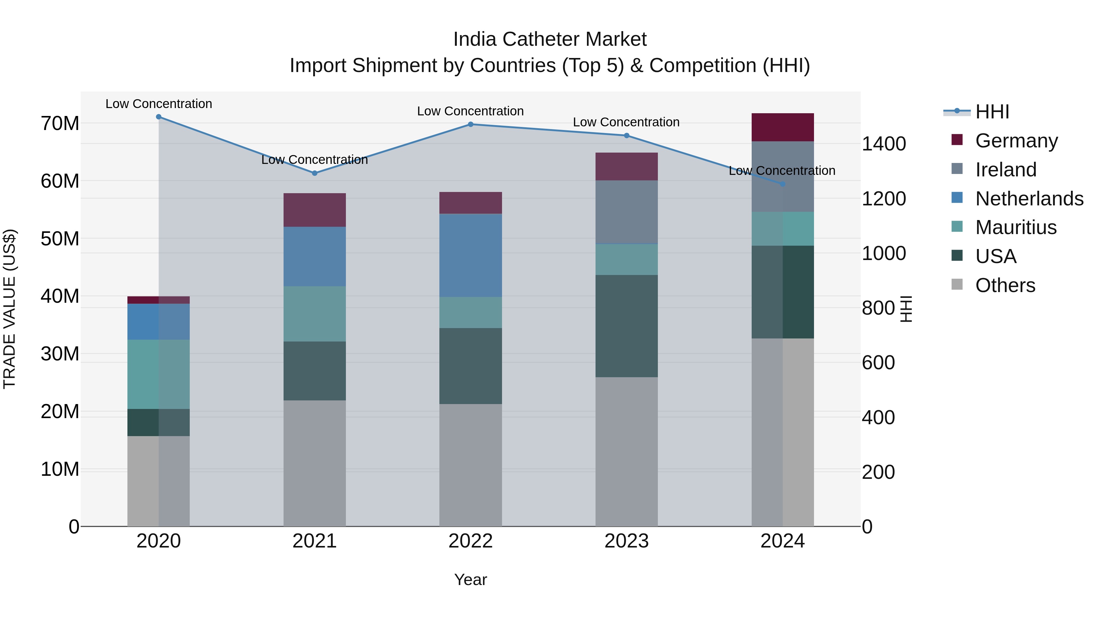 India Catheter Market Top 5 Importing Countries and Market Competition (HHI) Analysis