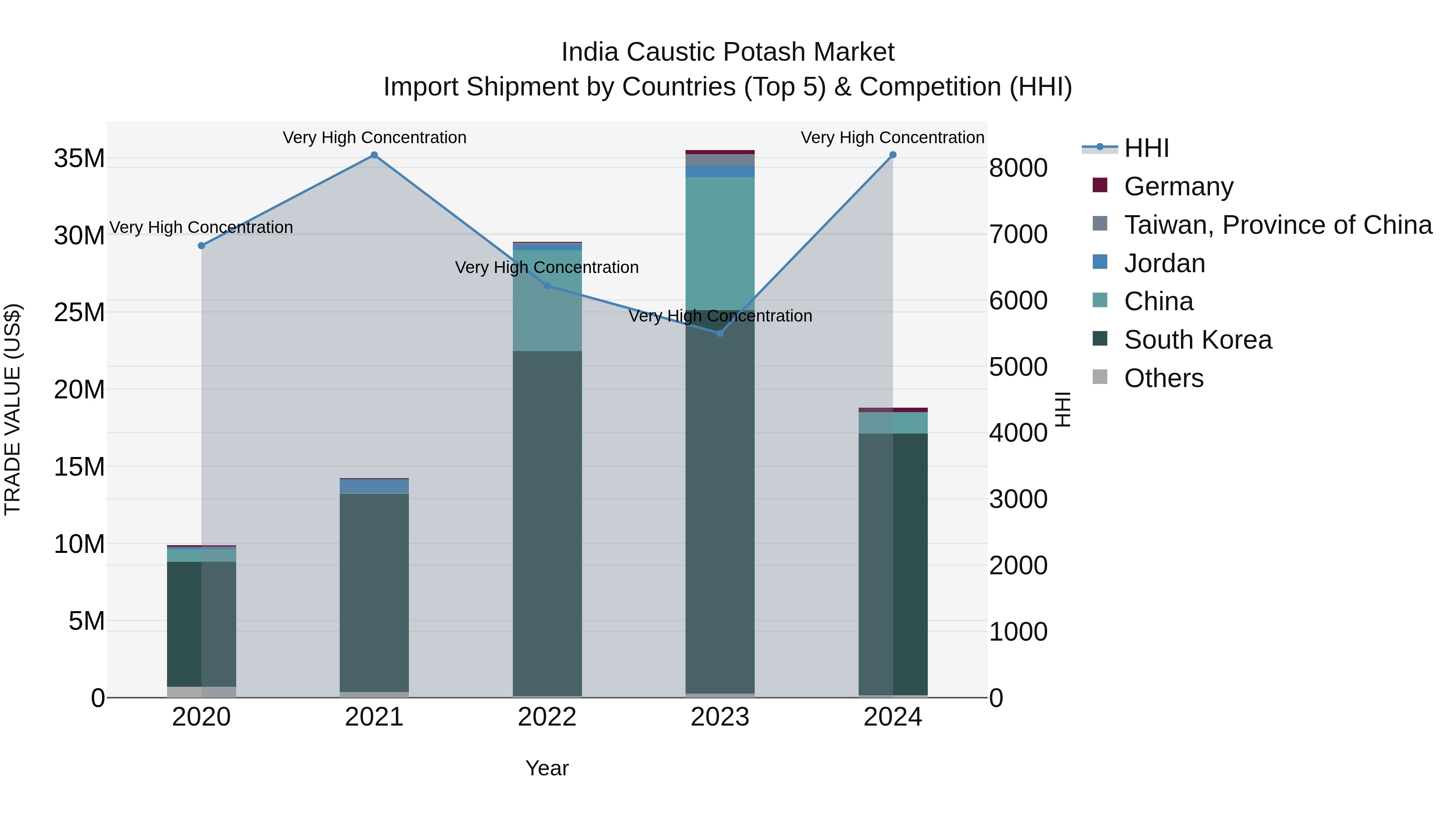 India Caustic Potash Market Top 5 Importing Countries and Market Competition (HHI) Analysis