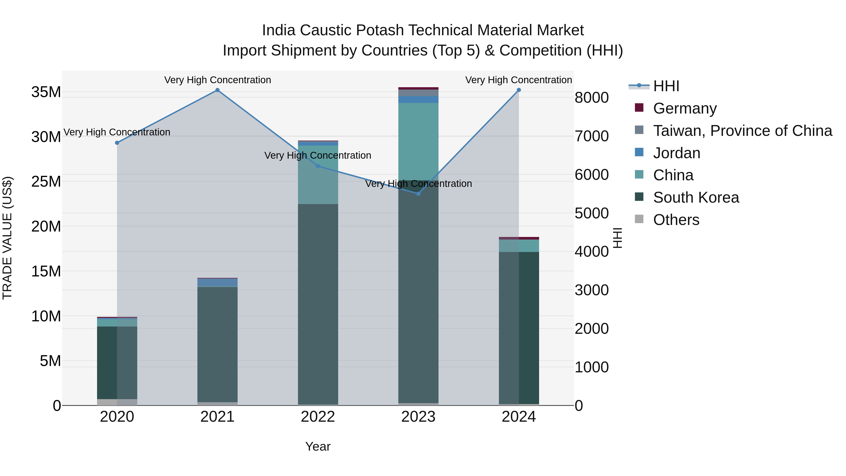 India Caustic Potash Technical Material Market Top 5 Importing Countries and Market Competition (HHI) Analysis