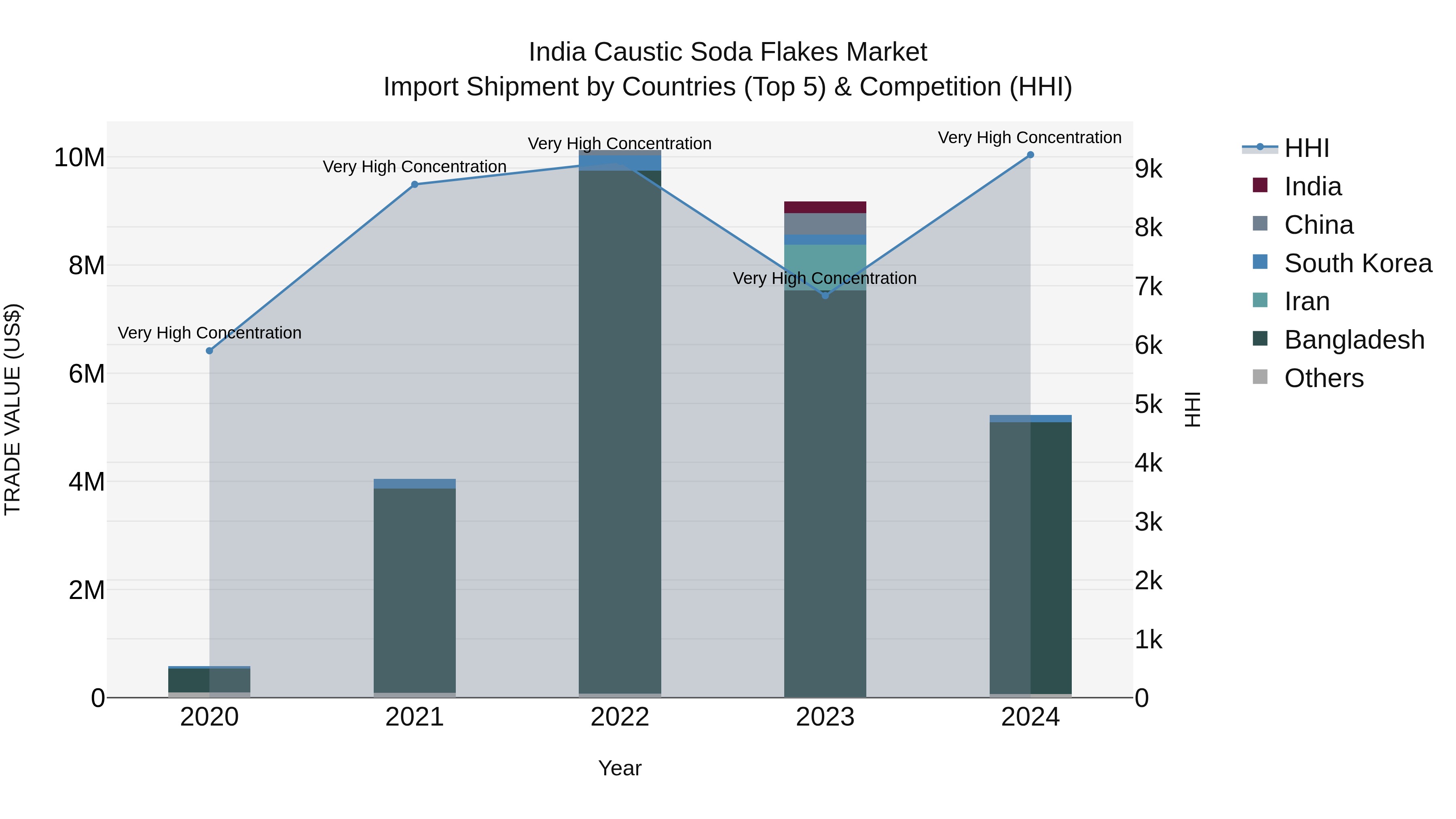 India Caustic Soda Flakes Market Top 5 Importing Countries and Market Competition (HHI) Analysis