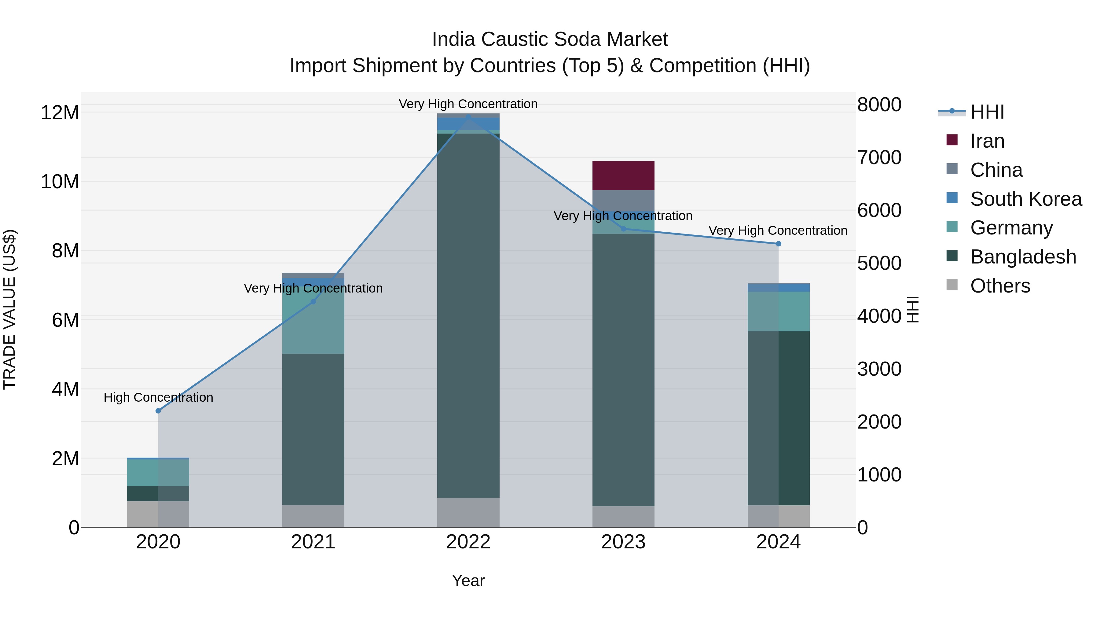 India Caustic Soda Market Top 5 Importing Countries and Market Competition (HHI) Analysis
